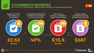 195
NUMBER OF PEOPLE
PURCHASING VIA
E-COMMERCE
E-COMMERCE PENETRATION
(NUMBER OF PURCHASERS
vs. TOTAL POPULATION)
TOTAL VALUE OF
NATIONAL E-COMMERCE
MARKET IN 2016 (IN US$)
AVERAGE ANNUAL
E-COMMERCE REVENUE
PER USER IN 2016 (IN US$)
JAN
2017
E-COMMERCE REVENUESTOTAL VALUE OF THE CONSUMER (B2C) E-COMMERCE MARKET, AND AVERAGE E-COMMERCE REVENUE PER USER
MILLION BILLION
SOURCES: STATISTA DIGITAL MARKET OUTLOOK, E-COMMERCE INDUSTRY, JANUARY 2017. NOTE: NUMBERS HAVE BEEN REBASED TO SHOW PENETRATION AGAINST TOTAL POPULATION.
22.53 49% $15.5 $687
 