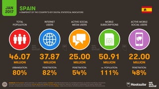 174
TOTAL
POPULATION
INTERNET
USERS
ACTIVE SOCIAL
MEDIA USERS
MOBILE
SUBSCRIPTIONS
ACTIVE MOBILE
SOCIAL USERS
MILLION MILLION MILLION MILLION MILLION
URBANISATION: PENETRATION: PENETRATION: vs. POPULATION: PENETRATION:
JAN
2017 A SNAPSHOT OF THE COUNTRY’S KEY DIGITAL STATISTICAL INDICATORS
SOURCES: POPULATION: UNITED NATIONS; U.S. CENSUS BUREAU; INTERNET: INTERNETWORLDSTATS; ITU; INTERNETLIVESTATS; CIA WORLD FACTBOOK; FACEBOOK;
NATIONAL REGULATORY AUTHORITIES; SOCIAL MEDIA AND MOBILE SOCIAL MEDIA: FACEBOOK; TENCENT; VKONTAKTE; LIVEINTERNET.RU; KAKAO; NAVER; NIKI
AGHAEI; CAFEBAZAAR.IR; SIMILARWEB; DING; EXTRAPOLATION OF TNS DATA; MOBILE: GSMA INTELLIGENCE; EXTRAPOLATION OF EMARKETER AND ERICSSON DATA.
SPAIN
46.07 37.87 25.00 50.91 22.00
80% 82% 54% 111% 48%
 