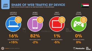 58
LAPTOPS &
DESKTOPS
MOBILE
PHONES
TABLET
DEVICES
OTHER
DEVICES
YEAR-ON-YEAR CHANGE:
JAN
2017
SHARE OF WEB TRAFFIC BY DEVICEBASED ON EACH DEVICE’S SHARE OF ALL WEB PAGES SERVED TO WEB BROWSERS
YEAR-ON-YEAR CHANGE: YEAR-ON-YEAR CHANGE: YEAR-ON-YEAR CHANGE:
SOURCES: STATCOUNTER, JANUARY 2017.
16% 82% 1% 0%
+15% -2% -5% 0%
 