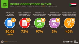 59
TOTAL NUMBER
OF MOBILE
CONNECTIONS
MOBILE CONNECTIONS
AS A PERCENTAGE OF
TOTAL POPULATION
PERCENTAGE OF
MOBILE CONNECTIONS
THAT ARE PRE-PAID
PERCENTAGE OF
MOBILE CONNECTIONS
THAT ARE POST-PAID
PERCENTAGE OF MOBILE
CONNECTIONS THAT ARE
BROADBAND (3G & 4G)
JAN
2017
MOBILE CONNECTIONS BY TYPEBASED ON THE NUMBER OF CELLULAR CONNECTIONS / SUBSCRIPTIONS (NOTE: NOT UNIQUE INDIVIDUALS)
SOURCES: GSMA INTELLIGENCE, Q4 2016.
30.08 72% 97% 3% 40%
MILLION
 