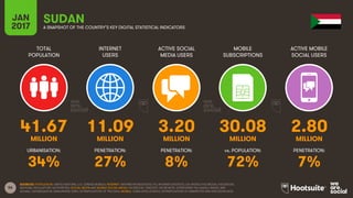 56
TOTAL
POPULATION
INTERNET
USERS
ACTIVE SOCIAL
MEDIA USERS
MOBILE
SUBSCRIPTIONS
ACTIVE MOBILE
SOCIAL USERS
MILLION MILLION MILLION MILLION MILLION
URBANISATION: PENETRATION: PENETRATION: vs. POPULATION: PENETRATION:
JAN
2017 A SNAPSHOT OF THE COUNTRY’S KEY DIGITAL STATISTICAL INDICATORS
SOURCES: POPULATION: UNITED NATIONS; U.S. CENSUS BUREAU; INTERNET: INTERNETWORLDSTATS; ITU; INTERNETLIVESTATS; CIA WORLD FACTBOOK; FACEBOOK;
NATIONAL REGULATORY AUTHORITIES; SOCIAL MEDIA AND MOBILE SOCIAL MEDIA: FACEBOOK; TENCENT; VKONTAKTE; LIVEINTERNET.RU; KAKAO; NAVER; NIKI
AGHAEI; CAFEBAZAAR.IR; SIMILARWEB; DING; EXTRAPOLATION OF TNS DATA; MOBILE: GSMA INTELLIGENCE; EXTRAPOLATION OF EMARKETER AND ERICSSON DATA.
SUDAN
41.67 11.09 3.20 30.08 2.80
34% 27% 8% 72% 7%
 