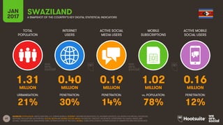 62
TOTAL
POPULATION
INTERNET
USERS
ACTIVE SOCIAL
MEDIA USERS
MOBILE
SUBSCRIPTIONS
ACTIVE MOBILE
SOCIAL USERS
MILLION MILLION MILLION MILLION MILLION
URBANISATION: PENETRATION: PENETRATION: vs. POPULATION: PENETRATION:
JAN
2017 A SNAPSHOT OF THE COUNTRY’S KEY DIGITAL STATISTICAL INDICATORS
SOURCES: POPULATION: UNITED NATIONS; U.S. CENSUS BUREAU; INTERNET: INTERNETWORLDSTATS; ITU; INTERNETLIVESTATS; CIA WORLD FACTBOOK; FACEBOOK;
NATIONAL REGULATORY AUTHORITIES; SOCIAL MEDIA AND MOBILE SOCIAL MEDIA: FACEBOOK; TENCENT; VKONTAKTE; LIVEINTERNET.RU; KAKAO; NAVER; NIKI
AGHAEI; CAFEBAZAAR.IR; SIMILARWEB; DING; EXTRAPOLATION OF TNS DATA; MOBILE: GSMA INTELLIGENCE; EXTRAPOLATION OF EMARKETER AND ERICSSON DATA.
SWAZILAND
1.31 0.40 0.19 1.02 0.16
21% 30% 14% 78% 12%
 