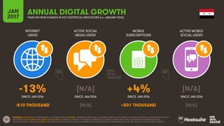 131
INTERNET
USERS
ACTIVE SOCIAL
MEDIA USERS
MOBILE
SUBSCRIPTIONS
ACTIVE MOBILE
SOCIAL USERS
SINCE JAN 2016 SINCE JAN 2016 SINCE JAN 2016 SINCE JAN 2016
JAN
2017 YEAR-ON-YEAR CHANGE IN KEY STATISTICAL INDICATORS (vs. JANUARY 2016)
ANNUAL DIGITAL GROWTH
SOURCES: POPULATION: UNITED NATIONS; U.S. CENSUS BUREAU; INTERNET: INTERNETWORLDSTATS; ITU; INTERNETLIVESTATS; CIA WORLD FACTBOOK; FACEBOOK; NATIONAL REGULATORY
AUTHORITIES; SOCIAL MEDIA AND MOBILE SOCIAL MEDIA: FACEBOOK; TENCENT; VKONTAKTE; LIVEINTERNET.RU; KAKAO; NAVER; NIKI AGHAEI; CAFEBAZAAR.IR; SIMILARWEB; DING;
EXTRAPOLATION OF TNS DATA; MOBILE: GSMA INTELLIGENCE; EXTRAPOLATION OF EMARKETER AND ERICSSON DATA. COMPARISONS TO WE ARE SOCIAL’S “DIGITAL IN 2016” REPORT.
-13% [N/A] +4% [N/A]
-810 THOUSAND [N/A] +501 THOUSAND [N/A]
 