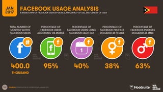 163
TOTAL NUMBER OF
MONTHLY ACTIVE
FACEBOOK USERS
PERCENTAGE OF
FACEBOOK USERS
ACCESSING VIA MOBILE
PERCENTAGE OF
FACEBOOK USERS USING
FACEBOOK EACH DAY
JAN
2017
FACEBOOK USAGE ANALYSISA BREAKDOWN OF FACEBOOK USERS BY DEVICE, FREQUENCY OF USE, AND GENDER OF USER
1
SOURCES: EXTRAPOLATION OF FACEBOOK DATA, JANUARY 2017.
PERCENTAGE OF
FACEBOOK PROFILES
DECLARED AS FEMALE
PERCENTAGE OF
FACEBOOK PROFILES
DECLARED AS MALE
400.0 95% 40% 38% 63%
THOUSAND
 