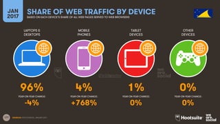 177
LAPTOPS &
DESKTOPS
MOBILE
PHONES
TABLET
DEVICES
OTHER
DEVICES
YEAR-ON-YEAR CHANGE:
JAN
2017
SHARE OF WEB TRAFFIC BY DEVICEBASED ON EACH DEVICE’S SHARE OF ALL WEB PAGES SERVED TO WEB BROWSERS
YEAR-ON-YEAR CHANGE: YEAR-ON-YEAR CHANGE: YEAR-ON-YEAR CHANGE:
SOURCES: STATCOUNTER, JANUARY 2017.
96% 4% 1% 0%
-4% +768% 0% 0%
 