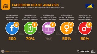 178
TOTAL NUMBER OF
MONTHLY ACTIVE
FACEBOOK USERS
PERCENTAGE OF
FACEBOOK USERS
ACCESSING VIA MOBILE
PERCENTAGE OF
FACEBOOK USERS USING
FACEBOOK EACH DAY
JAN
2017
FACEBOOK USAGE ANALYSISA BREAKDOWN OF FACEBOOK USERS BY DEVICE, FREQUENCY OF USE, AND GENDER OF USER
1
SOURCES: EXTRAPOLATION OF FACEBOOK DATA, JANUARY 2017.
PERCENTAGE OF
FACEBOOK PROFILES
DECLARED AS FEMALE
PERCENTAGE OF
FACEBOOK PROFILES
DECLARED AS MALE
200 70% [N/A] 50% 50%
 