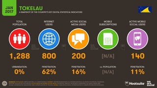 176
TOTAL
POPULATION
INTERNET
USERS
ACTIVE SOCIAL
MEDIA USERS
MOBILE
SUBSCRIPTIONS
ACTIVE MOBILE
SOCIAL USERS
URBANISATION: PENETRATION: PENETRATION: vs. POPULATION: PENETRATION:
JAN
2017 A SNAPSHOT OF THE COUNTRY’S KEY DIGITAL STATISTICAL INDICATORS
SOURCES: POPULATION: UNITED NATIONS; U.S. CENSUS BUREAU; INTERNET: INTERNETWORLDSTATS; ITU; INTERNETLIVESTATS; CIA WORLD FACTBOOK; FACEBOOK;
NATIONAL REGULATORY AUTHORITIES; SOCIAL MEDIA AND MOBILE SOCIAL MEDIA: FACEBOOK; TENCENT; VKONTAKTE; LIVEINTERNET.RU; KAKAO; NAVER; NIKI
AGHAEI; CAFEBAZAAR.IR; SIMILARWEB; DING; EXTRAPOLATION OF TNS DATA; MOBILE: GSMA INTELLIGENCE; EXTRAPOLATION OF EMARKETER AND ERICSSON DATA.
TOKELAU
1,288 800 200 [N/A] 140
0% 62% 16% [N/A] 11%
 