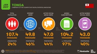 180
TOTAL
POPULATION
INTERNET
USERS
ACTIVE SOCIAL
MEDIA USERS
MOBILE
SUBSCRIPTIONS
ACTIVE MOBILE
SOCIAL USERS
THOUSAND THOUSAND THOUSAND THOUSAND THOUSAND
URBANISATION: PENETRATION: PENETRATION: vs. POPULATION: PENETRATION:
JAN
2017 A SNAPSHOT OF THE COUNTRY’S KEY DIGITAL STATISTICAL INDICATORS
SOURCES: POPULATION: UNITED NATIONS; U.S. CENSUS BUREAU; INTERNET: INTERNETWORLDSTATS; ITU; INTERNETLIVESTATS; CIA WORLD FACTBOOK; FACEBOOK;
NATIONAL REGULATORY AUTHORITIES; SOCIAL MEDIA AND MOBILE SOCIAL MEDIA: FACEBOOK; TENCENT; VKONTAKTE; LIVEINTERNET.RU; KAKAO; NAVER; NIKI
AGHAEI; CAFEBAZAAR.IR; SIMILARWEB; DING; EXTRAPOLATION OF TNS DATA; MOBILE: GSMA INTELLIGENCE; EXTRAPOLATION OF EMARKETER AND ERICSSON DATA.
TONGA
107.4 49.8 47.0 104.2 43.0
24% 46% 44% 97% 40%
 