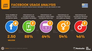 130
TOTAL NUMBER OF
MONTHLY ACTIVE
FACEBOOK USERS
PERCENTAGE OF
FACEBOOK USERS
ACCESSING VIA MOBILE
PERCENTAGE OF
FACEBOOK USERS USING
FACEBOOK EACH DAY
JAN
2017
FACEBOOK USAGE ANALYSISA BREAKDOWN OF FACEBOOK USERS BY DEVICE, FREQUENCY OF USE, AND GENDER OF USER
1
SOURCES: EXTRAPOLATION OF FACEBOOK DATA, JANUARY 2017.
PERCENTAGE OF
FACEBOOK PROFILES
DECLARED AS FEMALE
PERCENTAGE OF
FACEBOOK PROFILES
DECLARED AS MALE
2.50 88% 64% 54% 46%
MILLION
 