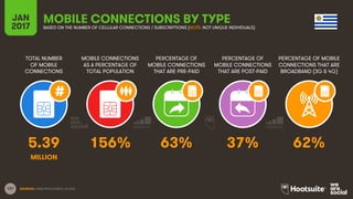 131
TOTAL NUMBER
OF MOBILE
CONNECTIONS
MOBILE CONNECTIONS
AS A PERCENTAGE OF
TOTAL POPULATION
PERCENTAGE OF
MOBILE CONNECTIONS
THAT ARE PRE-PAID
PERCENTAGE OF
MOBILE CONNECTIONS
THAT ARE POST-PAID
PERCENTAGE OF MOBILE
CONNECTIONS THAT ARE
BROADBAND (3G & 4G)
JAN
2017
MOBILE CONNECTIONS BY TYPEBASED ON THE NUMBER OF CELLULAR CONNECTIONS / SUBSCRIPTIONS (NOTE: NOT UNIQUE INDIVIDUALS)
SOURCES: GSMA INTELLIGENCE, Q4 2016.
5.39 156% 63% 37% 62%
MILLION
 