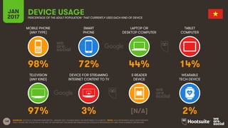 168
MOBILE PHONE
(ANY TYPE)
SMART
PHONE
LAPTOP OR
DESKTOP COMPUTER
TABLET
COMPUTER
JAN
2017
DEVICE USAGEPERCENTAGE OF THE ADULT POPULATION* THAT CURRENTLY USES EACH KIND OF DEVICE
TELEVISION
(ANY KIND)
DEVICE FOR STREAMING
INTERNET CONTENT TO TV
E-READER
DEVICE
WEARABLE
TECH DEVICE
SOURCES: GOOGLE CONSUMER BAROMETER, JANUARY 2017. FIGURES BASED ON RESPONSES TO A SURVEY. *NOTE: DATA REPRESENTS ADULT RESPONDENTS
ONLY; PLEASE SEE THE NOTES AT THE END OF THIS REPORT FOR MORE INFORMATION ON GOOGLE’S METHODOLOGY AND THEIR AUDIENCE DEFINITIONS.
98% 72% 44% 14%
97% 3% [N/A] 2%
 