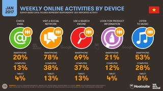 175
CHECK
EMAIL
VISIT A SOCIAL
NETWORK
USE A SEARCH
ENGINE
LOOK FOR PRODUCT
INFORMATION
JAN
2017
WEEKLY ONLINE ACTIVITIES BY DEVICESURVEY-BASED DATA: FIGURES REPRESENT RESPONDENTS’ SELF-REPORTED ACTIVITY
LISTEN
TO MUSIC
SMARTPHONE:
COMPUTER:
TABLET:
SMARTPHONE:
COMPUTER:
TABLET:
SMARTPHONE:
COMPUTER:
TABLET:
SMARTPHONE:
COMPUTER:
TABLET:
SMARTPHONE:
COMPUTER:
TABLET:
SOURCES: GOOGLE CONSUMER BAROMETER, JANUARY 2017. FIGURES BASED ON RESPONSES TO A SURVEY. NOTE: DATA REPRESENTS ADULT RESPONDENTS
ONLY; PLEASE SEE THE NOTES AT THE END OF THIS REPORT FOR MORE INFORMATION ON GOOGLE’S METHODOLOGY AND THEIR AUDIENCE DEFINITIONS.
20% 78% 69% 21% 53%
13% 38% 37% 12% 28%
4% 13% 13% 4% 8%
 