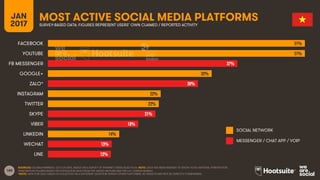 180
JAN
2017
MOST ACTIVE SOCIAL MEDIA PLATFORMSSURVEY-BASED DATA: FIGURES REPRESENT USERS’ OWN CLAIMED / REPORTED ACTIVITY
SOCIAL NETWORK
MESSENGER / CHAT APP / VOIP
51%
51%
37%
32%
30%
22%
22%
21%
18%
14%
13%
12%
FACEBOOK
YOUTUBE
FB MESSENGER
GOOGLE+
ZALO*
INSTAGRAM
TWITTER
SKYPE
VIBER
LINKEDIN
WECHAT
LINE
SOURCES: GLOBALWEBINDEX, Q3 & Q4 2016. BASED ON A SURVEY OF INTERNET USERS AGED 16-64. NOTE: DATA HAS BEEN REBASED TO SHOW TOTAL NATIONAL PENETRATION.
PENETRATION FIGURES BASED ON POPULATION DATA FROM THE UNITED NATIONS AND THE U.S. CENSUS BUREAU.
*NOTE: DATA FOR ZALO USAGE IS COLLECTED VIA A DIFFERENT QUESTION VERSUS OTHER PLATFORMS, SO RESULTS MAY NOT BE DIRECTLY COMPARABLE.
 
