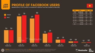 181
AGE TOTAL FEMALE MALE
TOTAL
13 – 17
18 – 24
25 – 34
35 – 44
45 – 54
55 – 64
65+
FEMALE
MALE
13 – 17
YEARS OLD
65+
YEARS OLD
25 – 34
YEARS OLD
35 – 44
YEARS OLD
45 – 54
YEARS OLD
55 – 64
YEARS OLD
18 – 24
YEARS OLD
PROFILE OF FACEBOOK USERSBREAKDOWN OF THE COUNTRY’S FACEBOOK’S USERS BY AGE AND GENDER, IN MILLIONS
JAN
2017
SOURCES: EXTRAPOLATION OF FACEBOOK DATA, JANUARY 2017. NOTES: THE ‘TOTAL’ COLUMN OF THE INSET TABLE SHOWS ORIGINAL VALUES,
WHILE GRAPH VALUES HAVE BEEN DIVIDED BY ONE MILLION. TABLE PERCENTAGES REPRESENT THE RESPECTIVE GENDER AND AGE GROUP’S
SHARE OF TOTAL NATIONAL FACEBOOK USERS. TABLE VALUES MAY NOT SUM EXACTLY DUE TO ROUNDING IN THE SOURCE DATA.
3.6
7.5
6.9
2.6
0.9
0.4
0.1
3.6
7.8 8.0
2.9
1.0
0.4 0.2
46,000,000 48% 52%
7,200,000 8% 8%
15,290,000 16% 17%
14,950,000 15% 17%
5,430,000 6% 6%
1,940,000 2% 2%
770,000 1% 1%
320,000 0% 0%
 