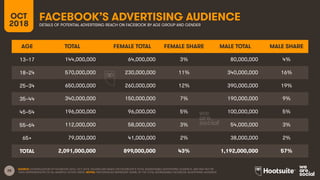 28
FACEBOOK’S ADVERTISING AUDIENCEOCT
2018 DETAILS OF POTENTIAL ADVERTISING REACH ON FACEBOOK BY AGE GROUP AND GENDER
SOUR...
