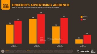 40
LINKEDIN’S ADVERTISING AUDIENCE
SHARE OF POTENTIAL ADVERTISING REACH ON LINKEDIN BY AGE GROUP AND GENDER
SOURCE: EXTRAP...