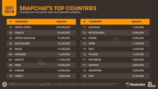 48
SNAPCHAT’S TOP COUNTRIESOCT
2018 COUNTRIES WITH THE LARGEST SNAPCHAT ADVERTISING AUDIENCES
SOURCES: EXTRAPOLATION OF SN...