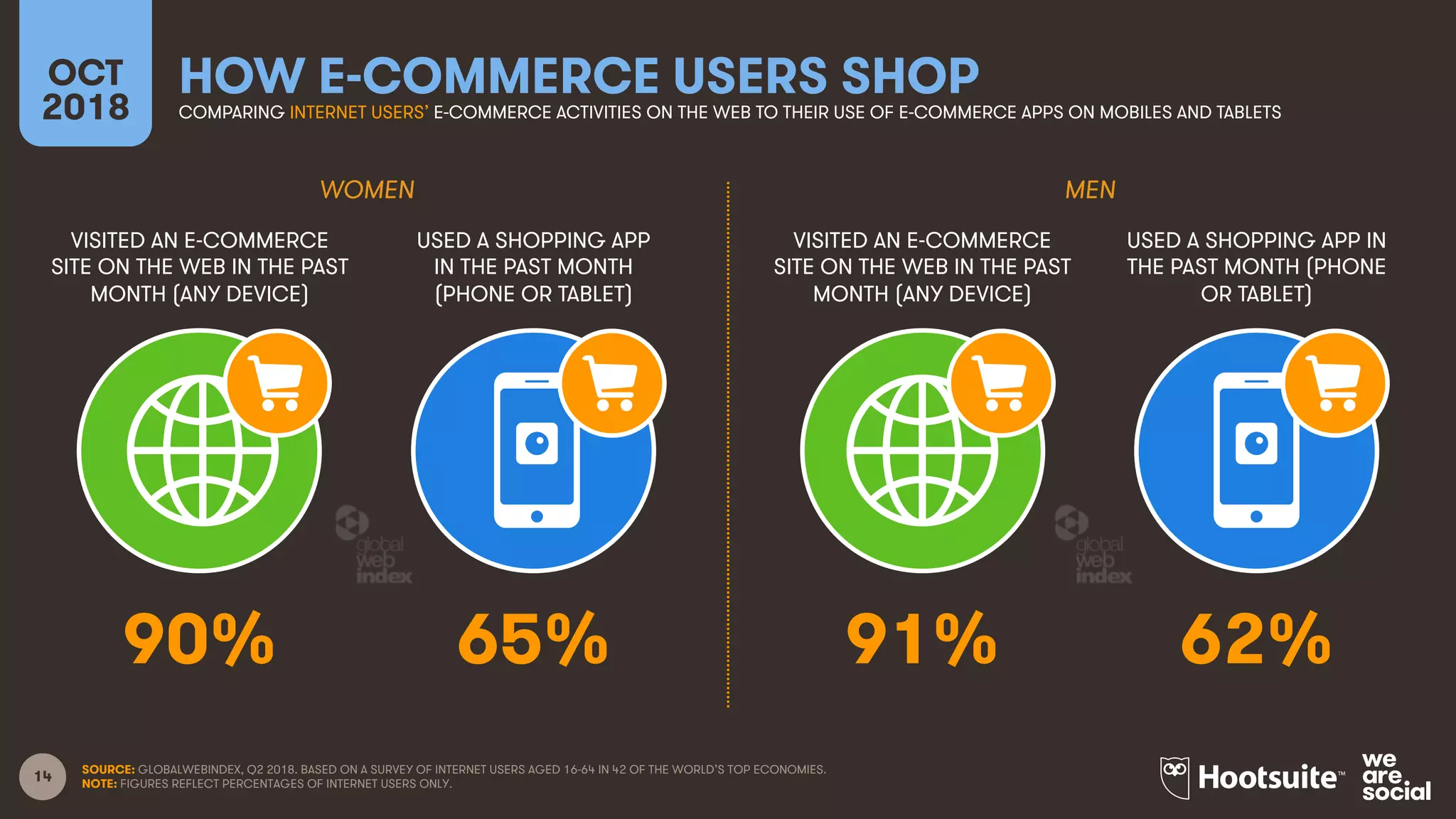 14
VISITED AN E-COMMERCE
SITE ON THE WEB IN THE PAST
MONTH (ANY DEVICE)
USED A SHOPPING APP
IN THE PAST MONTH
(PHONE OR TABLET)
VISITED AN E-COMMERCE
SITE ON THE WEB IN THE PAST
MONTH (ANY DEVICE)
USED A SHOPPING APP IN
THE PAST MONTH (PHONE
OR TABLET)
OCT
2018
HOW E-COMMERCE USERS SHOP
COMPARING INTERNET USERS’ E-COMMERCE ACTIVITIES ON THE WEB TO THEIR USE OF E-COMMERCE APPS ON MOBILES AND TABLETS
WOMEN MEN
SOURCE: GLOBALWEBINDEX, Q2 2018. BASED ON A SURVEY OF INTERNET USERS AGED 16-64 IN 42 OF THE WORLD’S TOP ECONOMIES.
NOTE: FIGURES REFLECT PERCENTAGES OF INTERNET USERS ONLY.
90% 65% 91% 62%
 