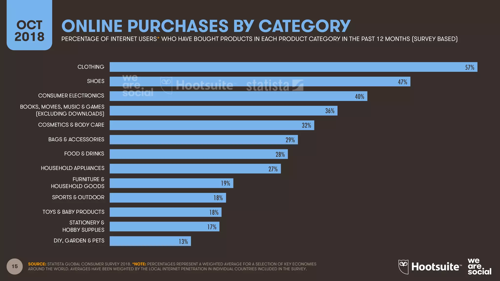 15
ONLINE PURCHASES BY CATEGORYOCT
2018 PERCENTAGE OF INTERNET USERS* WHO HAVE BOUGHT PRODUCTS IN EACH PRODUCT CATEGORY IN THE PAST 12 MONTHS (SURVEY BASED)
SOURCE: STATISTA GLOBAL CONSUMER SURVEY 2018. *NOTE: PERCENTAGES REPRESENT A WEIGHTED AVERAGE FOR A SELECTION OF KEY ECONOMIES
AROUND THE WORLD. AVERAGES HAVE BEEN WEIGHTED BY THE LOCAL INTERNET PENETRATION IN INDIVIDUAL COUNTRIES INCLUDED IN THE SURVEY.
57%
47%
40%
36%
32%
29%
28%
27%
19%
18%
18%
17%
13%
CLOTHING
SHOES
CONSUMER ELECTRONICS
BOOKS, MOVIES, MUSIC & GAMES
(EXCLUDING DOWNLOADS)
COSMETICS & BODY CARE
BAGS & ACCESSORIES
FOOD & DRINKS
HOUSEHOLD APPLIANCES
FURNITURE &
HOUSEHOLD GOODS
SPORTS & OUTDOOR
TOYS & BABY PRODUCTS
STATIONERY &
HOBBY SUPPLIES
DIY, GARDEN & PETS
 