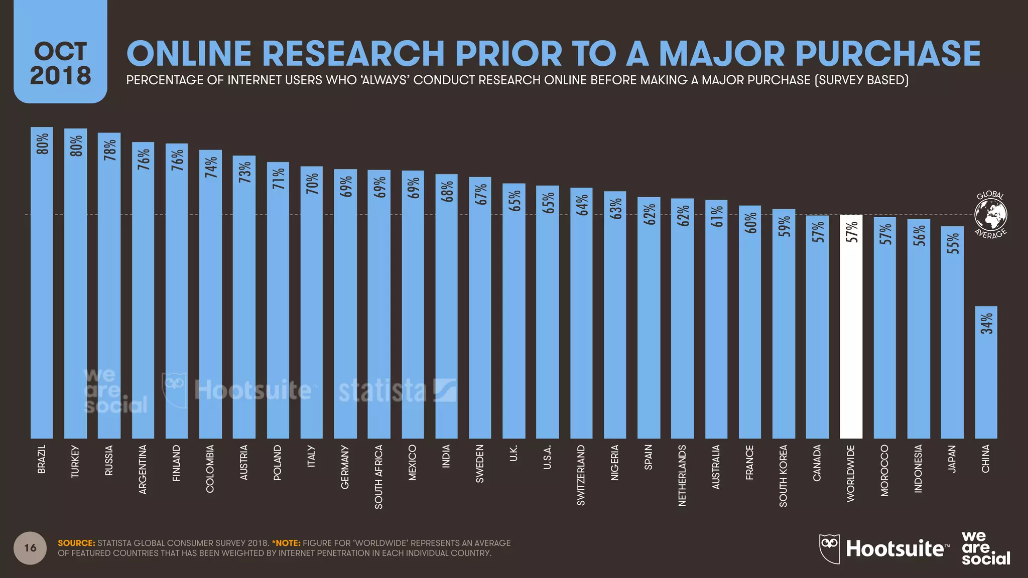 16
GLOBAL
AVERAGE
ONLINE RESEARCH PRIOR TO A MAJOR PURCHASEOCT
2018 PERCENTAGE OF INTERNET USERS WHO ‘ALWAYS’ CONDUCT RESEARCH ONLINE BEFORE MAKING A MAJOR PURCHASE (SURVEY BASED)
SOURCE: STATISTA GLOBAL CONSUMER SURVEY 2018 . *NOTE: FIGURE FOR ‘WORLDWIDE’ REPRESENTS AN AVERAGE
OF FEATURED COUNTRIES THAT HAS BEEN WEIGHTED BY INTERNET PENETRATION IN EACH INDIVIDUAL COUNTRY.
80%
80%
78%
76%
76%
74%
73%
71%
70%
69%
69%
69%
68%
67%
65%
65%
64%
63%
62%
62%
61%
60%
59%
57%
57%
57%
56%
55%
34%
BRAZIL
TURKEY
RUSSIA
ARGENTINA
FINLAND
COLOMBIA
AUSTRIA
POLAND
ITALY
GERMANY
SOUTHAFRICA
MEXICO
INDIA
SWEDEN
U.K.
U.S.A.
SWITZERLAND
NIGERIA
SPAIN
NETHERLANDS
AUSTRALIA
FRANCE
SOUTHKOREA
CANADA
WORLDWIDE
MOROCCO
INDONESIA
JAPAN
CHINA
 