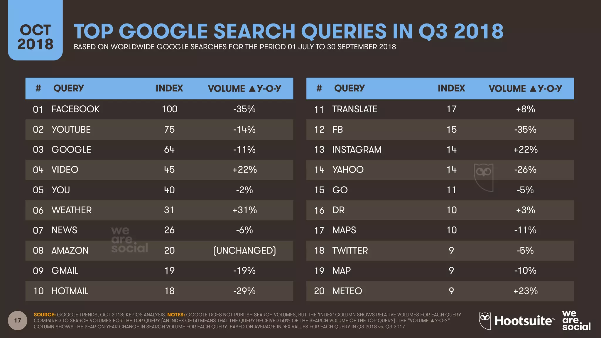 17
TOP GOOGLE SEARCH QUERIES IN Q3 2018OCT
2018 BASED ON WORLDWIDE GOOGLE SEARCHES FOR THE PERIOD 01 JULY TO 30 SEPTEMBER 2018
SOURCE: GOOGLE TRENDS, OCT 2018; KEPIOS ANALYSIS. NOTES: GOOGLE DOES NOT PUBLISH SEARCH VOLUMES, BUT THE ‘INDEX’ COLUMN SHOWS RELATIVE VOLUMES FOR EACH QUERY
COMPARED TO SEARCH VOLUMES FOR THE TOP QUERY (AN INDEX OF 50 MEANS THAT THE QUERY RECEIVED 50% OF THE SEARCH VOLUME OF THE TOP QUERY). THE “VOLUME ▲Y-O-Y“
COLUMN SHOWS THE YEAR-ON-YEAR CHANGE IN SEARCH VOLUME FOR EACH QUERY, BASED ON AVERAGE INDEX VALUES FOR EACH QUERY IN Q3 2018 vs. Q3 2017.
# QUERY INDEX VOLUME ▲Y-O-Y
01 FACEBOOK 100 -35%
02 YOUTUBE 75 -14%
03 GOOGLE 64 -11%
04 VIDEO 45 +22%
05 YOU 40 -2%
06 WEATHER 31 +31%
07 NEWS 26 -6%
08 AMAZON 20 (UNCHANGED)
09 GMAIL 19 -19%
10 HOTMAIL 18 -29%
# QUERY INDEX VOLUME ▲Y-O-Y
11 TRANSLATE 17 +8%
12 FB 15 -35%
13 INSTAGRAM 14 +22%
14 YAHOO 14 -26%
15 GO 11 -5%
16 DR 10 +3%
17 MAPS 10 -11%
18 TWITTER 9 -5%
19 MAP 9 -10%
20 METEO 9 +23%
 