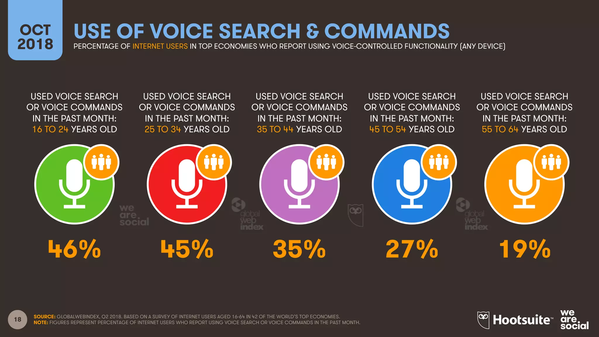 18
USED VOICE SEARCH
OR VOICE COMMANDS
IN THE PAST MONTH:
16 TO 24 YEARS OLD
USED VOICE SEARCH
OR VOICE COMMANDS
IN THE PAST MONTH:
25 TO 34 YEARS OLD
USED VOICE SEARCH
OR VOICE COMMANDS
IN THE PAST MONTH:
35 TO 44 YEARS OLD
USED VOICE SEARCH
OR VOICE COMMANDS
IN THE PAST MONTH:
45 TO 54 YEARS OLD
OCT
2018
USE OF VOICE SEARCH & COMMANDS
PERCENTAGE OF INTERNET USERS IN TOP ECONOMIES WHO REPORT USING VOICE-CONTROLLED FUNCTIONALITY (ANY DEVICE)
USED VOICE SEARCH
OR VOICE COMMANDS
IN THE PAST MONTH:
55 TO 64 YEARS OLD
SOURCE: GLOBALWEBINDEX, Q2 2018. BASED ON A SURVEY OF INTERNET USERS AGED 16-64 IN 42 OF THE WORLD’S TOP ECONOMIES.
NOTE: FIGURES REPRESENT PERCENTAGE OF INTERNET USERS WHO REPORT USING VOICE SEARCH OR VOICE COMMANDS IN THE PAST MONTH.
46% 45% 35% 27% 19%
 