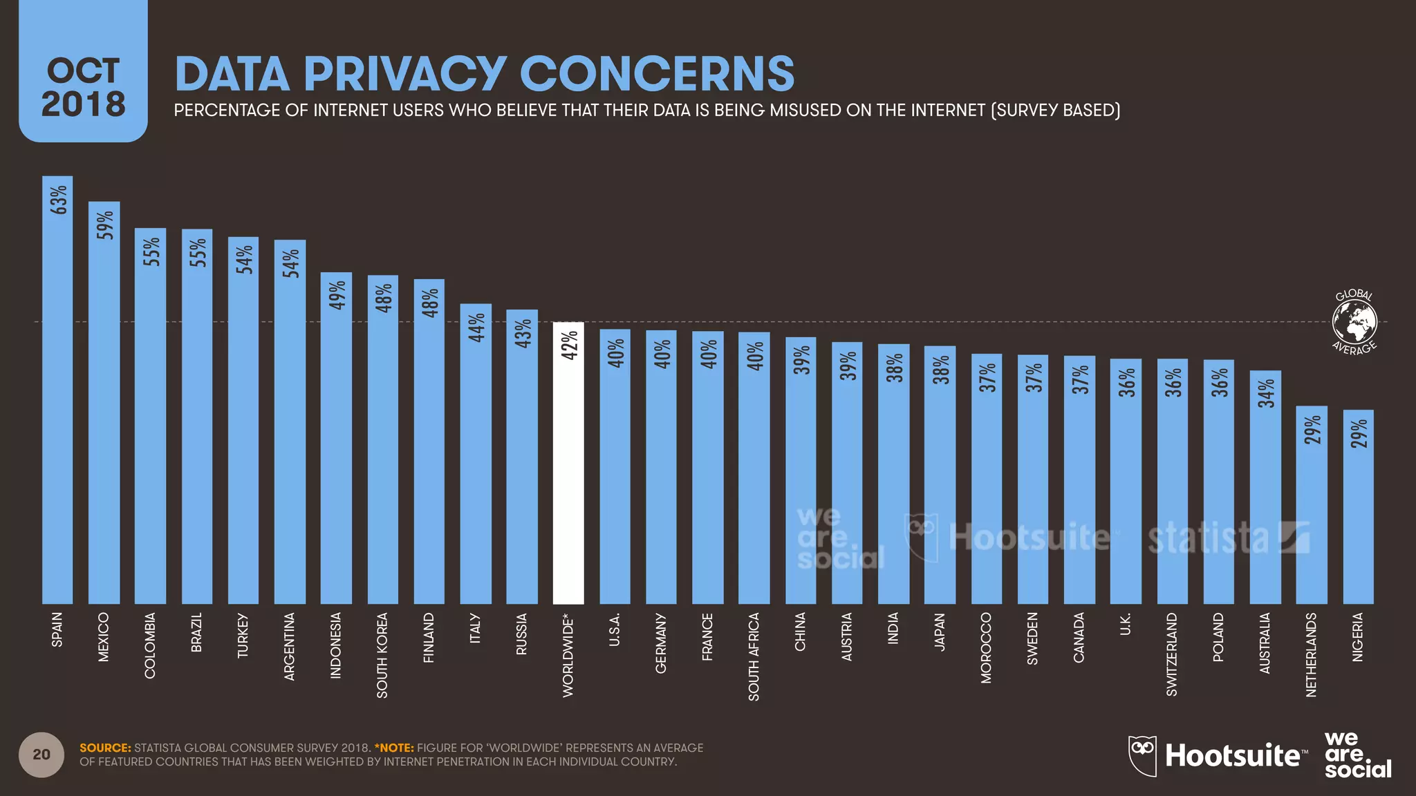 20
GLOBAL
AVERAGE
DATA PRIVACY CONCERNSOCT
2018 PERCENTAGE OF INTERNET USERS WHO BELIEVE THAT THEIR DATA IS BEING MISUSED ON THE INTERNET (SURVEY BASED)
SOURCE: STATISTA GLOBAL CONSUMER SURVEY 2018. *NOTE: FIGURE FOR ‘WORLDWIDE’ REPRESENTS AN AVERAGE
OF FEATURED COUNTRIES THAT HAS BEEN WEIGHTED BY INTERNET PENETRATION IN EACH INDIVIDUAL COUNTRY.
63%
59%
55%
55%
54%
54%
49%
48%
48%
44%
43%
42%
40%
40%
40%
40%
39%
39%
38%
38%
37%
37%
37%
36%
36%
36%
34%
29%
29%
SPAIN
MEXICO
COLOMBIA
BRAZIL
TURKEY
ARGENTINA
INDONESIA
SOUTHKOREA
FINLAND
ITALY
RUSSIA
WORLDWIDE*
U.S.A.
GERMANY
FRANCE
SOUTHAFRICA
CHINA
AUSTRIA
INDIA
JAPAN
MOROCCO
SWEDEN
CANADA
U.K.
SWITZERLAND
POLAND
AUSTRALIA
NETHERLANDS
NIGERIA
 