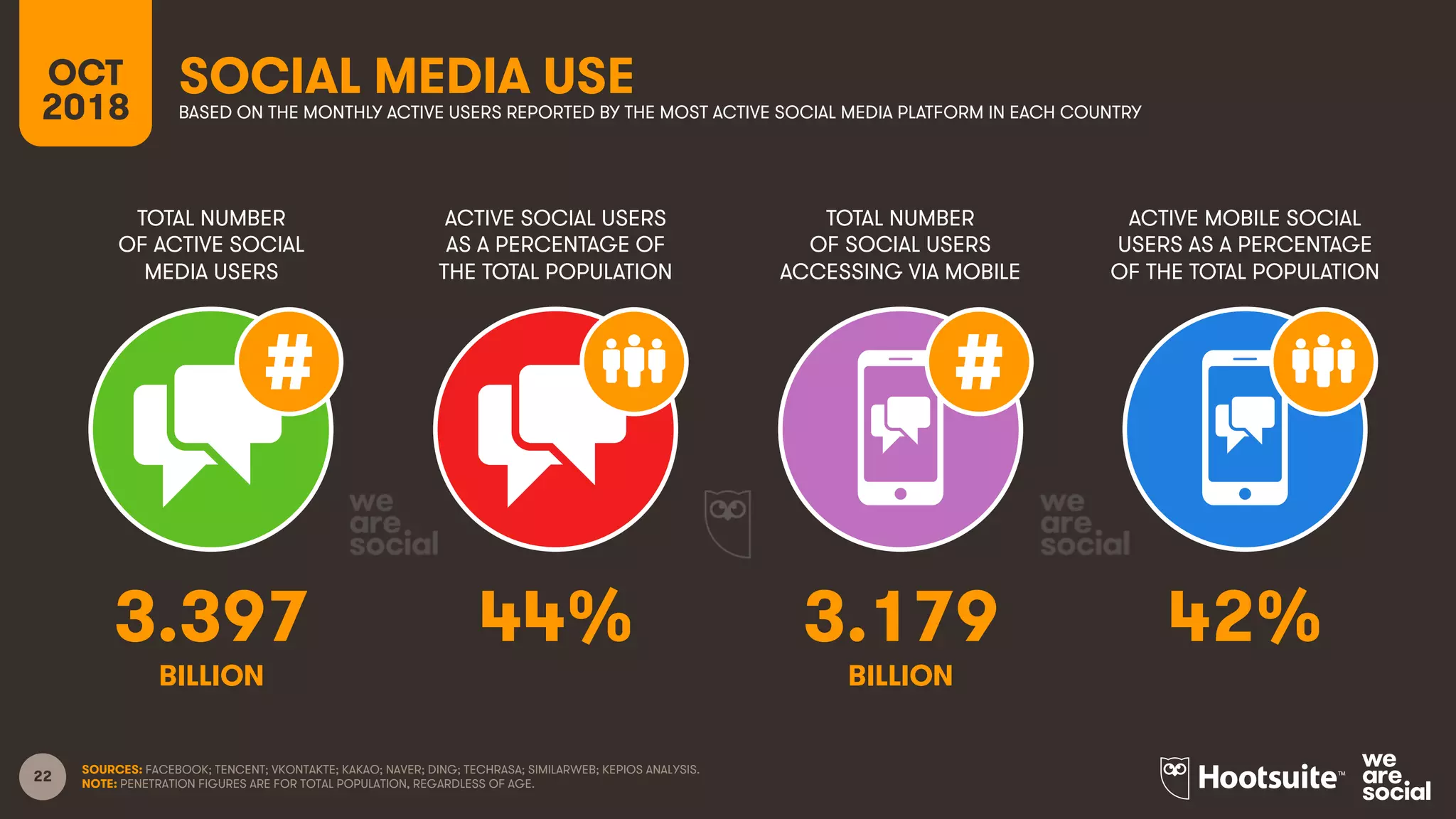 22
TOTAL NUMBER
OF ACTIVE SOCIAL
MEDIA USERS
ACTIVE SOCIAL USERS
AS A PERCENTAGE OF
THE TOTAL POPULATION
TOTAL NUMBER
OF SOCIAL USERS
ACCESSING VIA MOBILE
ACTIVE MOBILE SOCIAL
USERS AS A PERCENTAGE
OF THE TOTAL POPULATION
OCT
2018
SOCIAL MEDIA USE
BASED ON THE MONTHLY ACTIVE USERS REPORTED BY THE MOST ACTIVE SOCIAL MEDIA PLATFORM IN EACH COUNTRY
SOURCES: FACEBOOK; TENCENT; VKONTAKTE; KAKAO; NAVER; DING; TECHRASA; SIMILARWEB; KEPIOS ANALYSIS.
NOTE: PENETRATION FIGURES ARE FOR TOTAL POPULATION, REGARDLESS OF AGE.
3.397 44% 3.179 42%
BILLION BILLION
 