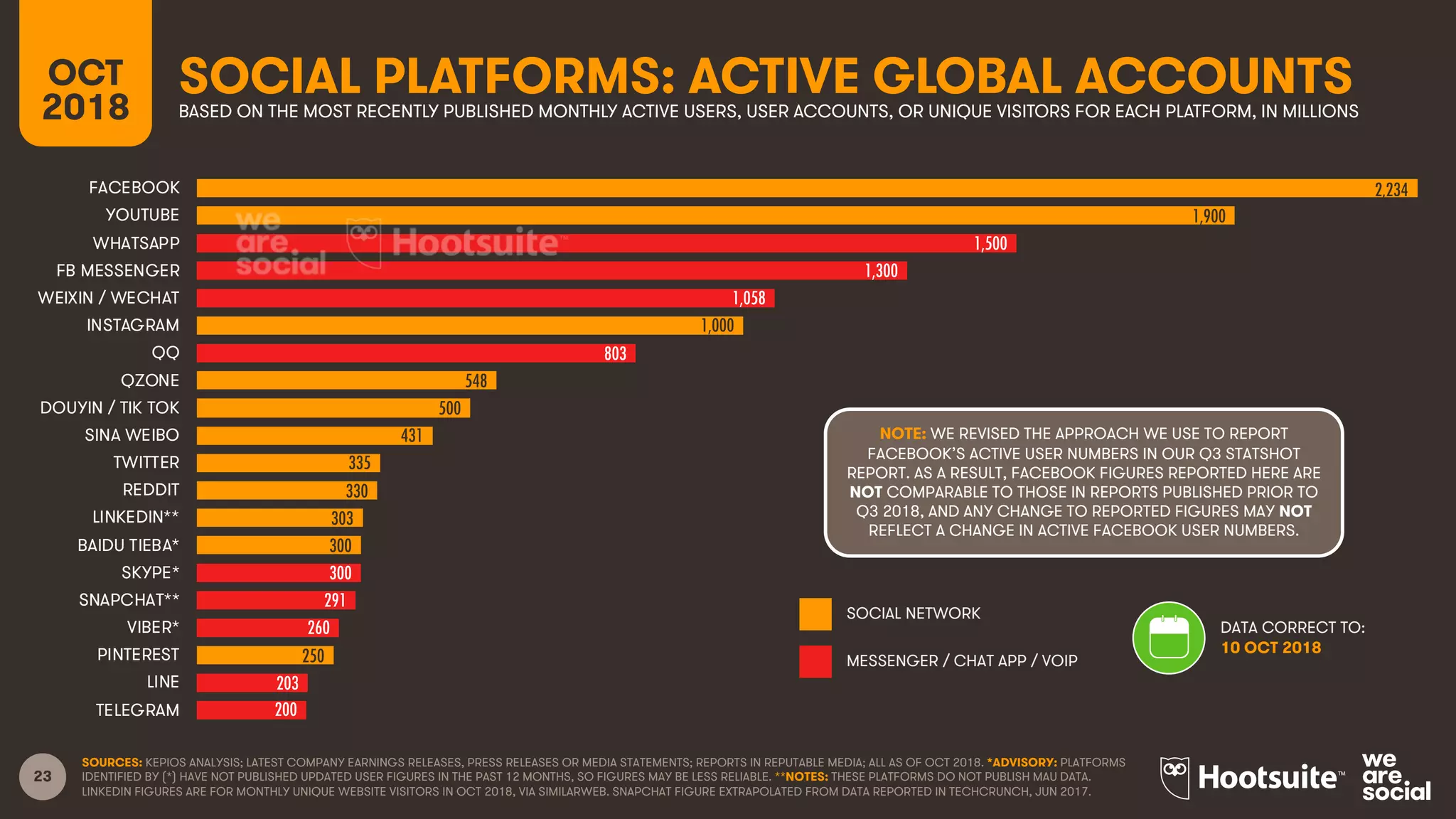 23
SOCIAL PLATFORMS: ACTIVE GLOBAL ACCOUNTSOCT
2018 BASED ON THE MOST RECENTLY PUBLISHED MONTHLY ACTIVE USERS, USER ACCOUNTS, OR UNIQUE VISITORS FOR EACH PLATFORM, IN MILLIONS
SOURCES: KEPIOS ANALYSIS; LATEST COMPANY EARNINGS RELEASES, PRESS RELEASES OR MEDIA STATEMENTS; REPORTS IN REPUTABLE MEDIA; ALL AS OF OCT 2018. *ADVISORY: PLATFORMS
IDENTIFIED BY (*) HAVE NOT PUBLISHED UPDATED USER FIGURES IN THE PAST 12 MONTHS, SO FIGURES MAY BE LESS RELIABLE. **NOTES: THESE PLATFORMS DO NOT PUBLISH MAU DATA.
LINKEDIN FIGURES ARE FOR MONTHLY UNIQUE WEBSITE VISITORS IN OCT 2018, VIA SIMILARWEB. SNAPCHAT FIGURE EXTRAPOLATED FROM DATA REPORTED IN TECHCRUNCH, JUN 2017.
SOCIAL NETWORK
MESSENGER / CHAT APP / VOIP
DATA CORRECT TO:
10 OCT 2018
NOTE: WE REVISED THE APPROACH WE USE TO REPORT
FACEBOOK’S ACTIVE USER NUMBERS IN OUR Q3 STATSHOT
REPORT. AS A RESULT, FACEBOOK FIGURES REPORTED HERE ARE
NOT COMPARABLE TO THOSE IN REPORTS PUBLISHED PRIOR TO
Q3 2018, AND ANY CHANGE TO REPORTED FIGURES MAY NOT
REFLECT A CHANGE IN ACTIVE FACEBOOK USER NUMBERS.
2,234
1,900
1,500
1,300
1,058
1,000
803
548
500
431
335
330
303
300
300
291
260
250
203
200
FACEBOOK
YOUTUBE
WHATSAPP
FB MESSENGER
WEIXIN / WECHAT
INSTAGRAM
QQ
QZONE
DOUYIN / TIK TOK
SINA WEIBO
TWITTER
REDDIT
LINKEDIN**
BAIDU TIEBA*
SKYPE*
SNAPCHAT**
VIBER*
PINTEREST
LINE
TELEGRAM
 