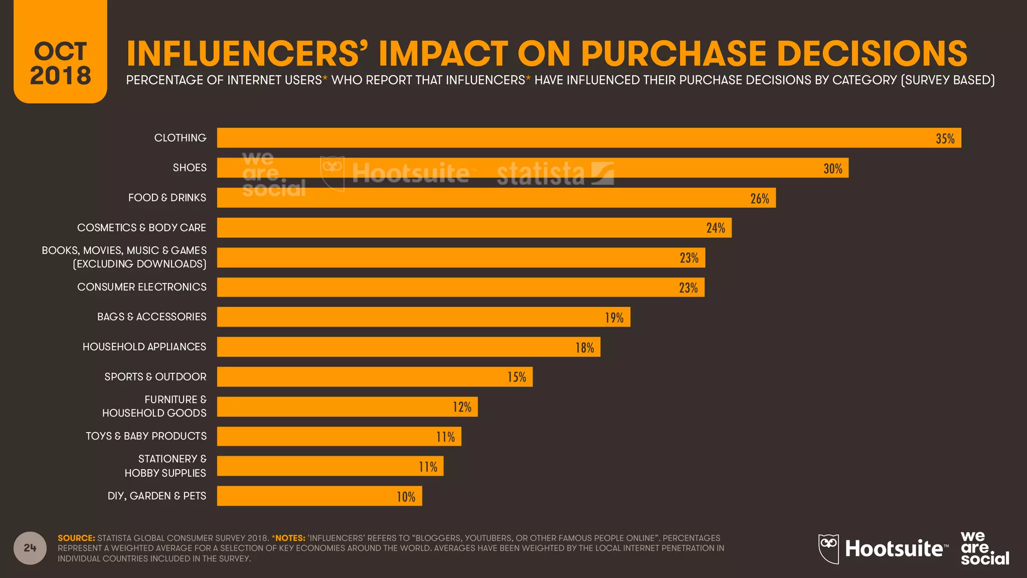 24
INFLUENCERS’ IMPACT ON PURCHASE DECISIONSOCT
2018 PERCENTAGE OF INTERNET USERS* WHO REPORT THAT INFLUENCERS* HAVE INFLUENCED THEIR PURCHASE DECISIONS BY CATEGORY (SURVEY BASED)
SOURCE: STATISTA GLOBAL CONSUMER SURVEY 2018. *NOTES: ‘INFLUENCERS’ REFERS TO “BLOGGERS, YOUTUBERS, OR OTHER FAMOUS PEOPLE ONLINE”. PERCENTAGES
REPRESENT A WEIGHTED AVERAGE FOR A SELECTION OF KEY ECONOMIES AROUND THE WORLD. AVERAGES HAVE BEEN WEIGHTED BY THE LOCAL INTERNET PENETRATION IN
INDIVIDUAL COUNTRIES INCLUDED IN THE SURVEY.
35%
30%
26%
24%
23%
23%
19%
18%
15%
12%
11%
11%
10%
CLOTHING
SHOES
FOOD & DRINKS
COSMETICS & BODY CARE
BOOKS, MOVIES, MUSIC & GAMES
(EXCLUDING DOWNLOADS)
CONSUMER ELECTRONICS
BAGS & ACCESSORIES
HOUSEHOLD APPLIANCES
SPORTS & OUTDOOR
FURNITURE &
HOUSEHOLD GOODS
TOYS & BABY PRODUCTS
STATIONERY &
HOBBY SUPPLIES
DIY, GARDEN & PETS
 