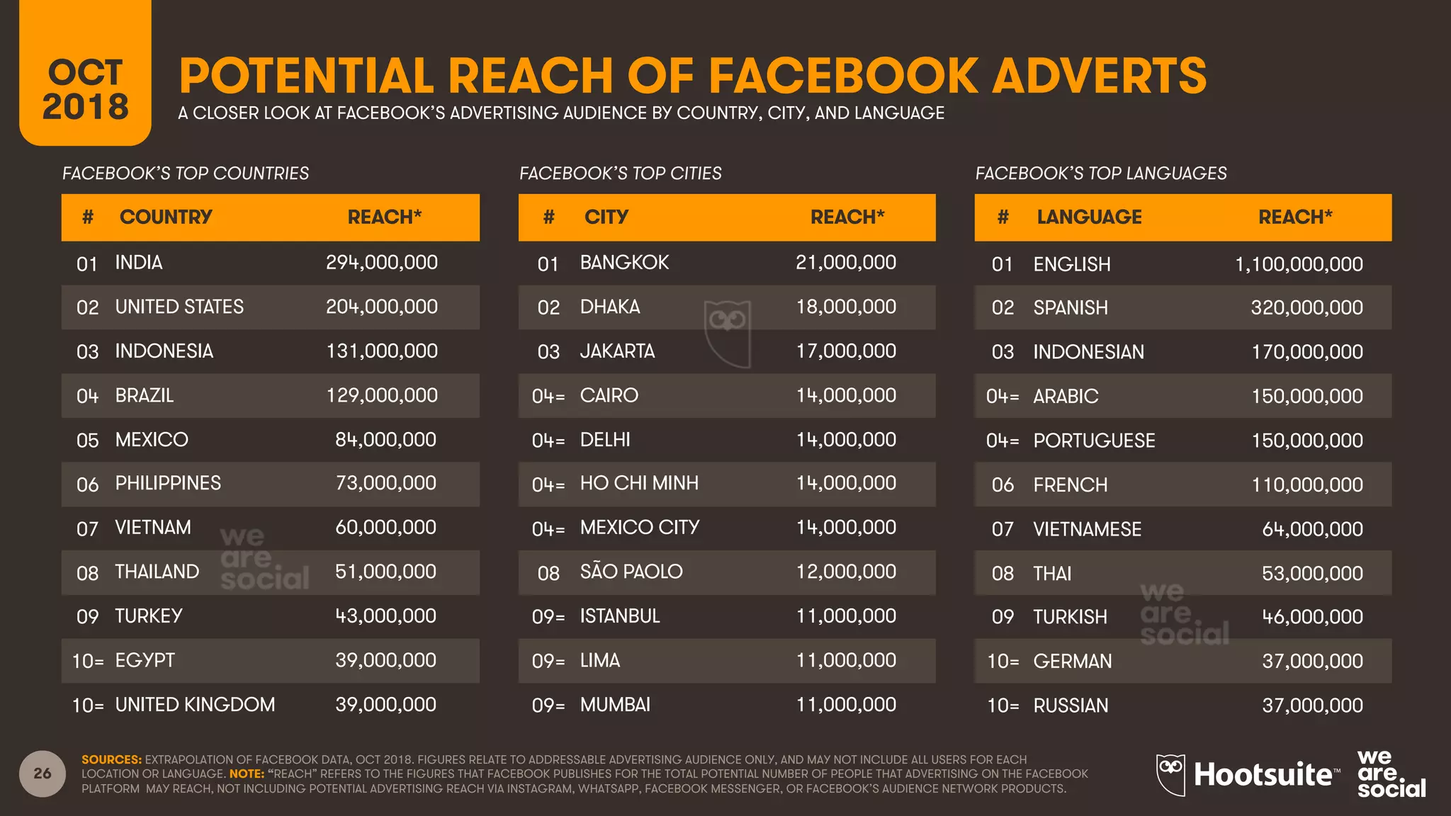 26
POTENTIAL REACH OF FACEBOOK ADVERTSOCT
2018 A CLOSER LOOK AT FACEBOOK’S ADVERTISING AUDIENCE BY COUNTRY, CITY, AND LANGUAGE
SOURCES: EXTRAPOLATION OF FACEBOOK DATA, OCT 2018. FIGURES RELATE TO ADDRESSABLE ADVERTISING AUDIENCE ONLY, AND MAY NOT INCLUDE ALL USERS FOR EACH
LOCATION OR LANGUAGE. NOTE: “REACH” REFERS TO THE FIGURES THAT FACEBOOK PUBLISHES FOR THE TOTAL POTENTIAL NUMBER OF PEOPLE THAT ADVERTISING ON THE FACEBOOK
PLATFORM MAY REACH, NOT INCLUDING POTENTIAL ADVERTISING REACH VIA INSTAGRAM, WHATSAPP, FACEBOOK MESSENGER, OR FACEBOOK’S AUDIENCE NETWORK PRODUCTS.
# COUNTRY REACH*
01 INDIA 294,000,000
02 UNITED STATES 204,000,000
03 INDONESIA 131,000,000
04 BRAZIL 129,000,000
05 MEXICO 84,000,000
06 PHILIPPINES 73,000,000
07 VIETNAM 60,000,000
08 THAILAND 51,000,000
09 TURKEY 43,000,000
10= EGYPT 39,000,000
10= UNITED KINGDOM 39,000,000
FACEBOOK’S TOP COUNTRIES FACEBOOK’S TOP CITIES
# CITY REACH*
01 BANGKOK 21,000,000
02 DHAKA 18,000,000
03 JAKARTA 17,000,000
04= CAIRO 14,000,000
04= DELHI 14,000,000
04= HO CHI MINH 14,000,000
04= MEXICO CITY 14,000,000
08 SÃO PAOLO 12,000,000
09= ISTANBUL 11,000,000
09= LIMA 11,000,000
09= MUMBAI 11,000,000
FACEBOOK’S TOP LANGUAGES
# LANGUAGE REACH*
01 ENGLISH 1,100,000,000
02 SPANISH 320,000,000
03 INDONESIAN 170,000,000
04= ARABIC 150,000,000
04= PORTUGUESE 150,000,000
06 FRENCH 110,000,000
07 VIETNAMESE 64,000,000
08 THAI 53,000,000
09 TURKISH 46,000,000
10= GERMAN 37,000,000
10= RUSSIAN 37,000,000
 