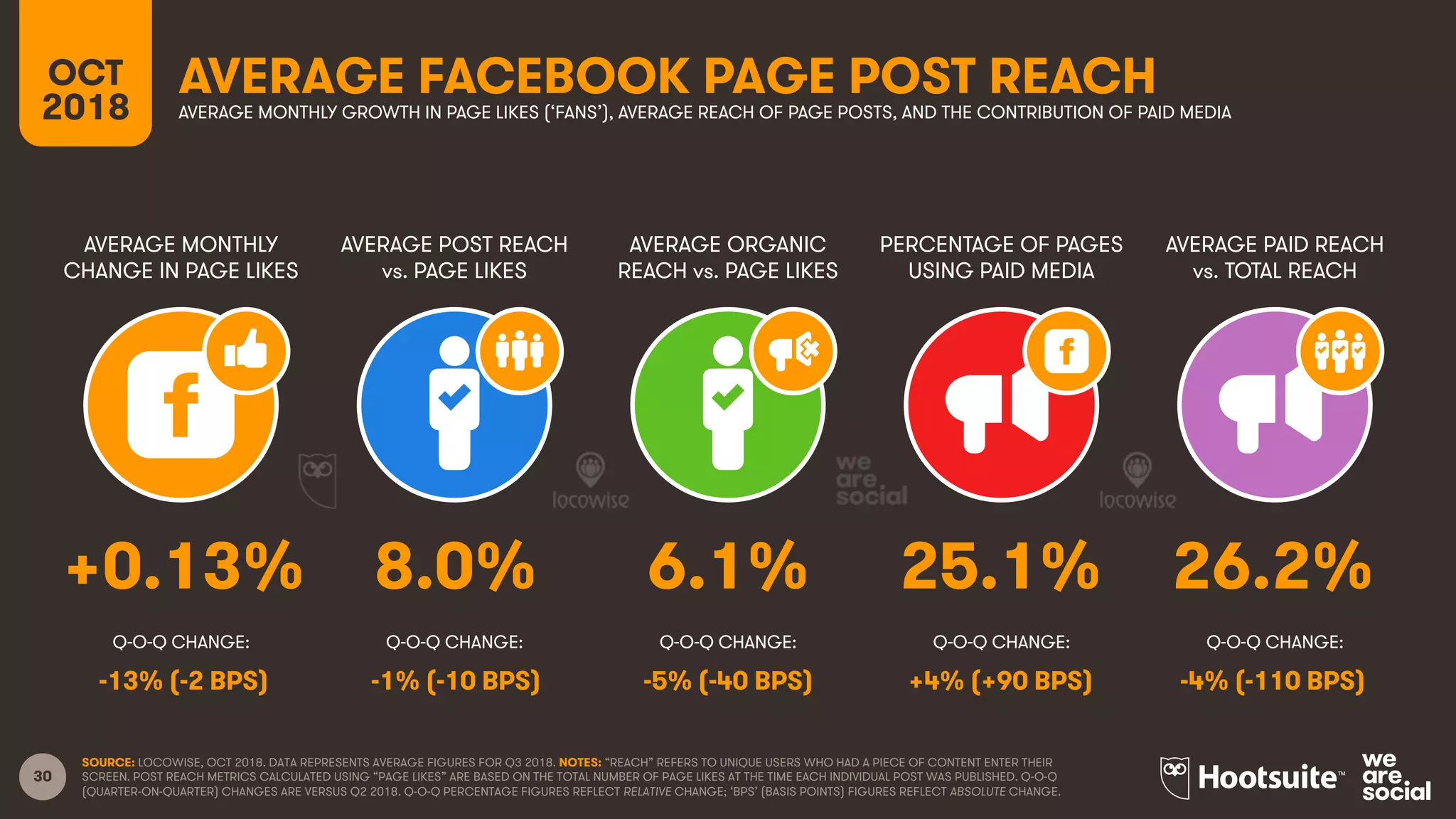 30
OCT
2018
AVERAGE FACEBOOK PAGE POST REACH
AVERAGE MONTHLY
CHANGE IN PAGE LIKES
AVERAGE POST REACH
vs. PAGE LIKES
AVERAGE ORGANIC
REACH vs. PAGE LIKES
PERCENTAGE OF PAGES
USING PAID MEDIA
AVERAGE MONTHLY GROWTH IN PAGE LIKES (‘FANS’), AVERAGE REACH OF PAGE POSTS, AND THE CONTRIBUTION OF PAID MEDIA
AVERAGE PAID REACH
vs. TOTAL REACH
SOURCE: LOCOWISE, OCT 2018. DATA REPRESENTS AVERAGE FIGURES FOR Q3 2018. NOTES: “REACH” REFERS TO UNIQUE USERS WHO HAD A PIECE OF CONTENT ENTER THEIR
SCREEN. POST REACH METRICS CALCULATED USING “PAGE LIKES” ARE BASED ON THE TOTAL NUMBER OF PAGE LIKES AT THE TIME EACH INDIVIDUAL POST WAS PUBLISHED. Q-O-Q
(QUARTER-ON-QUARTER) CHANGES ARE VERSUS Q2 2018. Q-O-Q PERCENTAGE FIGURES REFLECT RELATIVE CHANGE; ‘BPS’ (BASIS POINTS) FIGURES REFLECT ABSOLUTE CHANGE.
Q-O-Q CHANGE: Q-O-Q CHANGE: Q-O-Q CHANGE: Q-O-Q CHANGE: Q-O-Q CHANGE:
+0.13% 8.0% 6.1% 25.1% 26.2%
-13% (-2 BPS) -1% (-10 BPS) -5% (-40 BPS) +4% (+90 BPS) -4% (-110 BPS)
 