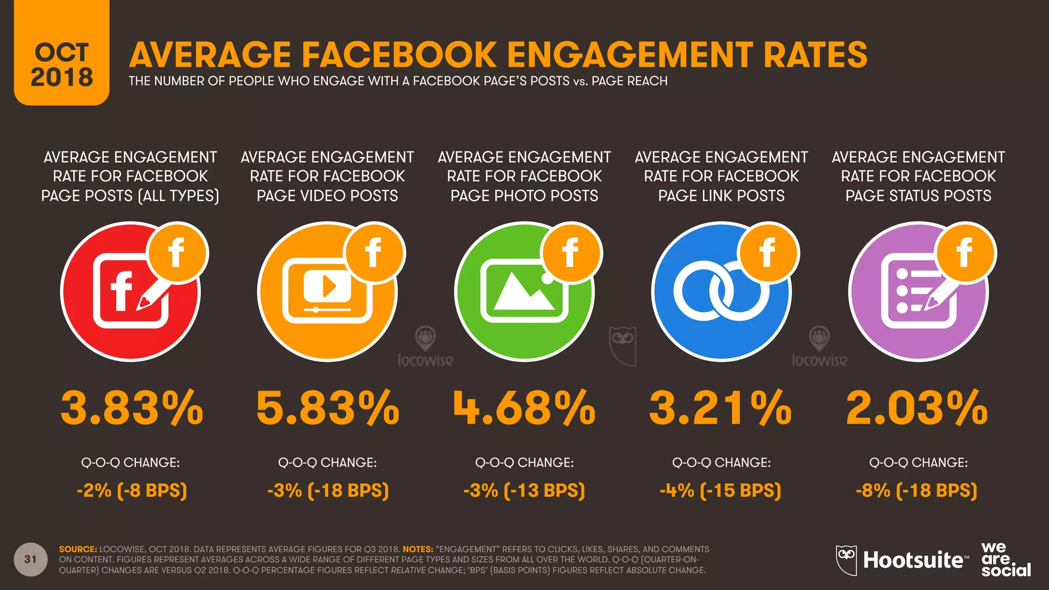31
AVERAGE ENGAGEMENT
RATE FOR FACEBOOK
PAGE POSTS (ALL TYPES)
AVERAGE ENGAGEMENT
RATE FOR FACEBOOK
PAGE VIDEO POSTS
AVERAGE ENGAGEMENT
RATE FOR FACEBOOK
PAGE PHOTO POSTS
AVERAGE ENGAGEMENT
RATE FOR FACEBOOK
PAGE LINK POSTS
OCT
2018
AVERAGE FACEBOOK ENGAGEMENT RATES
THE NUMBER OF PEOPLE WHO ENGAGE WITH A FACEBOOK PAGE’S POSTS vs. PAGE REACH
AVERAGE ENGAGEMENT
RATE FOR FACEBOOK
PAGE STATUS POSTS
SOURCE: LOCOWISE, OCT 2018. DATA REPRESENTS AVERAGE FIGURES FOR Q3 2018. NOTES: “ENGAGEMENT” REFERS TO CLICKS, LIKES, SHARES, AND COMMENTS
ON CONTENT. FIGURES REPRESENT AVERAGES ACROSS A WIDE RANGE OF DIFFERENT PAGE TYPES AND SIZES FROM ALL OVER THE WORLD. Q-O-Q (QUARTER-ON-
QUARTER) CHANGES ARE VERSUS Q2 2018. Q-O-Q PERCENTAGE FIGURES REFLECT RELATIVE CHANGE; ‘BPS’ (BASIS POINTS) FIGURES REFLECT ABSOLUTE CHANGE.
Q-O-Q CHANGE: Q-O-Q CHANGE: Q-O-Q CHANGE: Q-O-Q CHANGE: Q-O-Q CHANGE:
3.83% 5.83% 4.68% 3.21% 2.03%
-2% (-8 BPS) -3% (-18 BPS) -3% (-13 BPS) -4% (-15 BPS) -8% (-18 BPS)
 