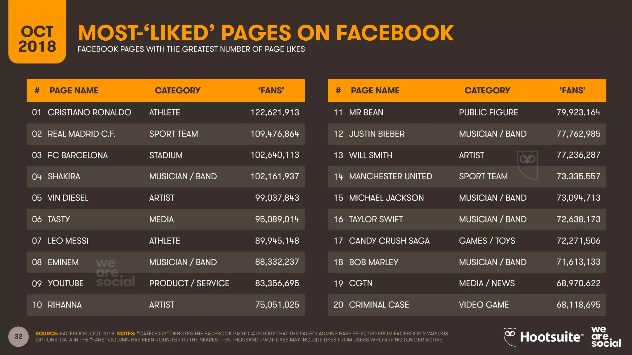 32
MOST-‘LIKED’ PAGES ON FACEBOOKOCT
2018 FACEBOOK PAGES WITH THE GREATEST NUMBER OF PAGE LIKES
SOURCE: FACEBOOK, OCT 2018. NOTES: “CATEGORY” DENOTES THE FACEBOOK PAGE CATEGORY THAT THE PAGE’S ADMINS HAVE SELECTED FROM FACEBOOK’S VARIOUS
OPTIONS. DATA IN THE “FANS” COLUMN HAS BEEN ROUNDED TO THE NEAREST TEN THOUSAND. PAGE LIKES MAY INCLUDE LIKES FROM USERS WHO ARE NO LONGER ACTIVE.
# PAGE NAME CATEGORY ‘FANS’
01 CRISTIANO RONALDO ATHLETE 122,621,913
02 REAL MADRID C.F. SPORT TEAM 109,476,864
03 FC BARCELONA STADIUM 102,640,113
04 SHAKIRA MUSICIAN / BAND 102,161,937
05 VIN DIESEL ARTIST 99,037,843
06 TASTY MEDIA 95,089,014
07 LEO MESSI ATHLETE 89,945,148
08 EMINEM MUSICIAN / BAND 88,332,237
09 YOUTUBE PRODUCT / SERVICE 83,356,695
10 RIHANNA ARTIST 75,051,025
# PAGE NAME CATEGORY ‘FANS’
11 MR BEAN PUBLIC FIGURE 79,923,164
12 JUSTIN BIEBER MUSICIAN / BAND 77,762,985
13 WILL SMITH ARTIST 77,236,287
14 MANCHESTER UNITED SPORT TEAM 73,335,557
15 MICHAEL JACKSON MUSICIAN / BAND 73,094,713
16 TAYLOR SWIFT MUSICIAN / BAND 72,638,173
17 CANDY CRUSH SAGA GAMES / TOYS 72,271,506
18 BOB MARLEY MUSICIAN / BAND 71,613,133
19 CGTN MEDIA / NEWS 68,970,622
20 CRIMINAL CASE VIDEO GAME 68,118,695
 