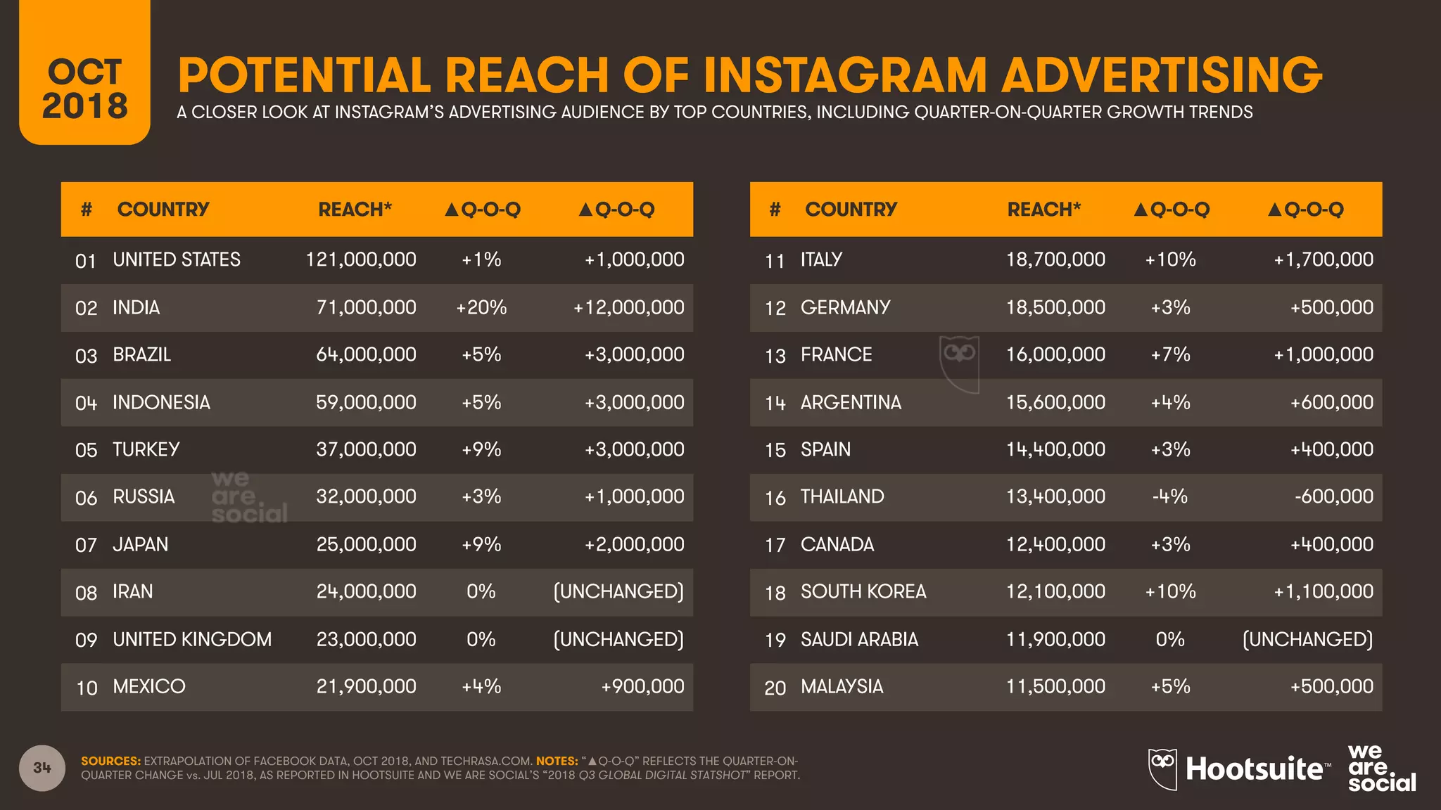 34
POTENTIAL REACH OF INSTAGRAM ADVERTISINGOCT
2018 A CLOSER LOOK AT INSTAGRAM’S ADVERTISING AUDIENCE BY TOP COUNTRIES, INCLUDING QUARTER-ON-QUARTER GROWTH TRENDS
SOURCES: EXTRAPOLATION OF FACEBOOK DATA, OCT 2018, AND TECHRASA.COM. NOTES: “▲Q-O-Q” REFLECTS THE QUARTER-ON-
QUARTER CHANGE vs. JUL 2018, AS REPORTED IN HOOTSUITE AND WE ARE SOCIAL’S “2018 Q3 GLOBAL DIGITAL STATSHOT” REPORT.
# COUNTRY REACH* ▲Q-O-Q ▲Q-O-Q
01 UNITED STATES 121,000,000 +1% +1,000,000
02 INDIA 71,000,000 +20% +12,000,000
03 BRAZIL 64,000,000 +5% +3,000,000
04 INDONESIA 59,000,000 +5% +3,000,000
05 TURKEY 37,000,000 +9% +3,000,000
06 RUSSIA 32,000,000 +3% +1,000,000
07 JAPAN 25,000,000 +9% +2,000,000
08 IRAN 24,000,000 0% (UNCHANGED)
09 UNITED KINGDOM 23,000,000 0% (UNCHANGED)
10 MEXICO 21,900,000 +4% +900,000
# COUNTRY REACH* ▲Q-O-Q ▲Q-O-Q
11 ITALY 18,700,000 +10% +1,700,000
12 GERMANY 18,500,000 +3% +500,000
13 FRANCE 16,000,000 +7% +1,000,000
14 ARGENTINA 15,600,000 +4% +600,000
15 SPAIN 14,400,000 +3% +400,000
16 THAILAND 13,400,000 -4% -600,000
17 CANADA 12,400,000 +3% +400,000
18 SOUTH KOREA 12,100,000 +10% +1,100,000
19 SAUDI ARABIA 11,900,000 0% (UNCHANGED)
20 MALAYSIA 11,500,000 +5% +500,000
 