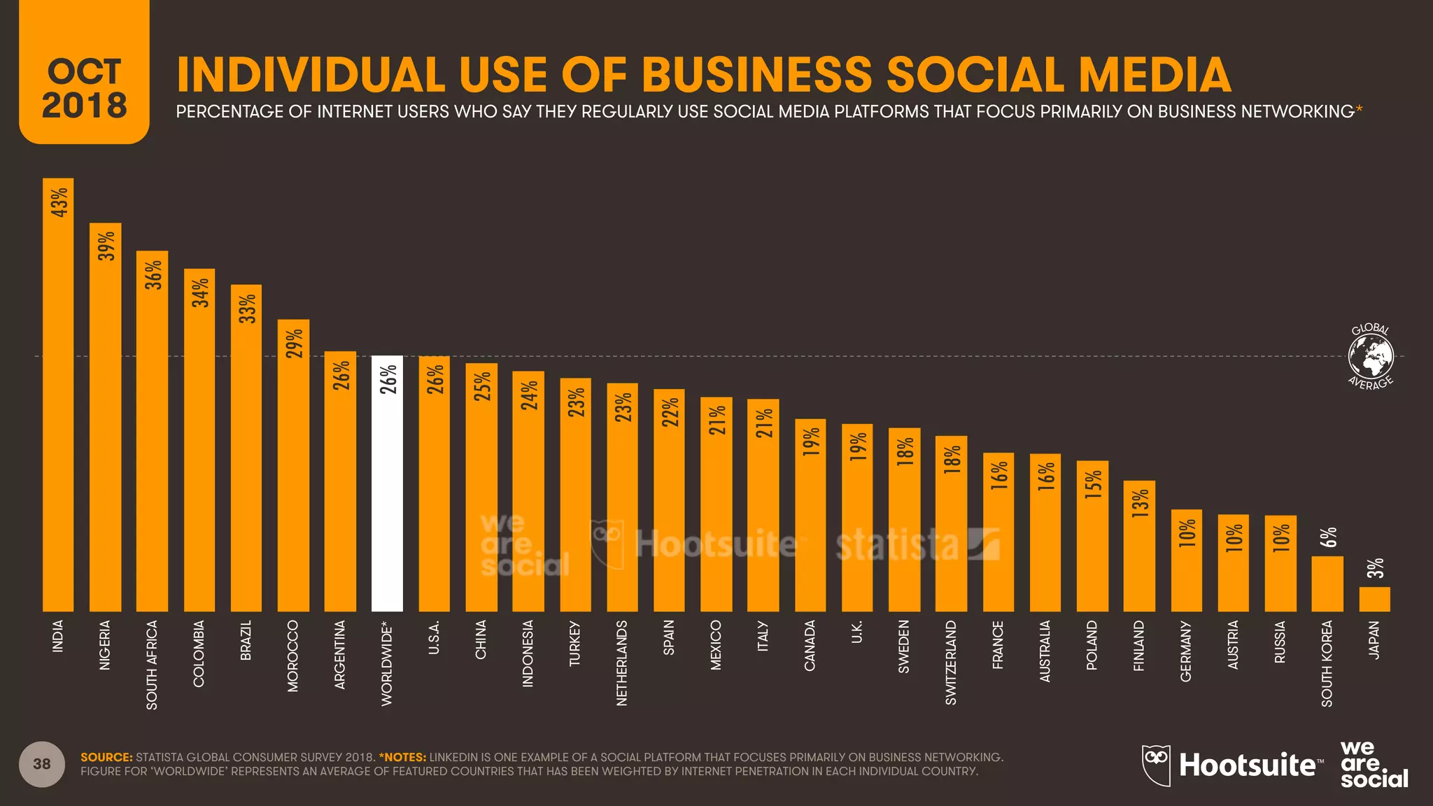 38
GLOBAL
AVERAGE
INDIVIDUAL USE OF BUSINESS SOCIAL MEDIAOCT
2018 PERCENTAGE OF INTERNET USERS WHO SAY THEY REGULARLY USE SOCIAL MEDIA PLATFORMS THAT FOCUS PRIMARILY ON BUSINESS NETWORKING*
SOURCE: STATISTA GLOBAL CONSUMER SURVEY 2018. *NOTES: LINKEDIN IS ONE EXAMPLE OF A SOCIAL PLATFORM THAT FOCUSES PRIMARILY ON BUSINESS NETWORKING.
FIGURE FOR ‘WORLDWIDE’ REPRESENTS AN AVERAGE OF FEATURED COUNTRIES THAT HAS BEEN WEIGHTED BY INTERNET PENETRATION IN EACH INDIVIDUAL COUNTRY.
43%
39%
36%
34%
33%
29%
26%
26%
26%
25%
24%
23%
23%
22%
21%
21%
19%
19%
18%
18%
16%
16%
15%
13%
10%
10%
10%
6%
3%
INDIA
NIGERIA
SOUTHAFRICA
COLOMBIA
BRAZIL
MOROCCO
ARGENTINA
WORLDWIDE*
U.S.A.
CHINA
INDONESIA
TURKEY
NETHERLANDS
SPAIN
MEXICO
ITALY
CANADA
U.K.
SWEDEN
SWITZERLAND
FRANCE
AUSTRALIA
POLAND
FINLAND
GERMANY
AUSTRIA
RUSSIA
SOUTHKOREA
JAPAN
 