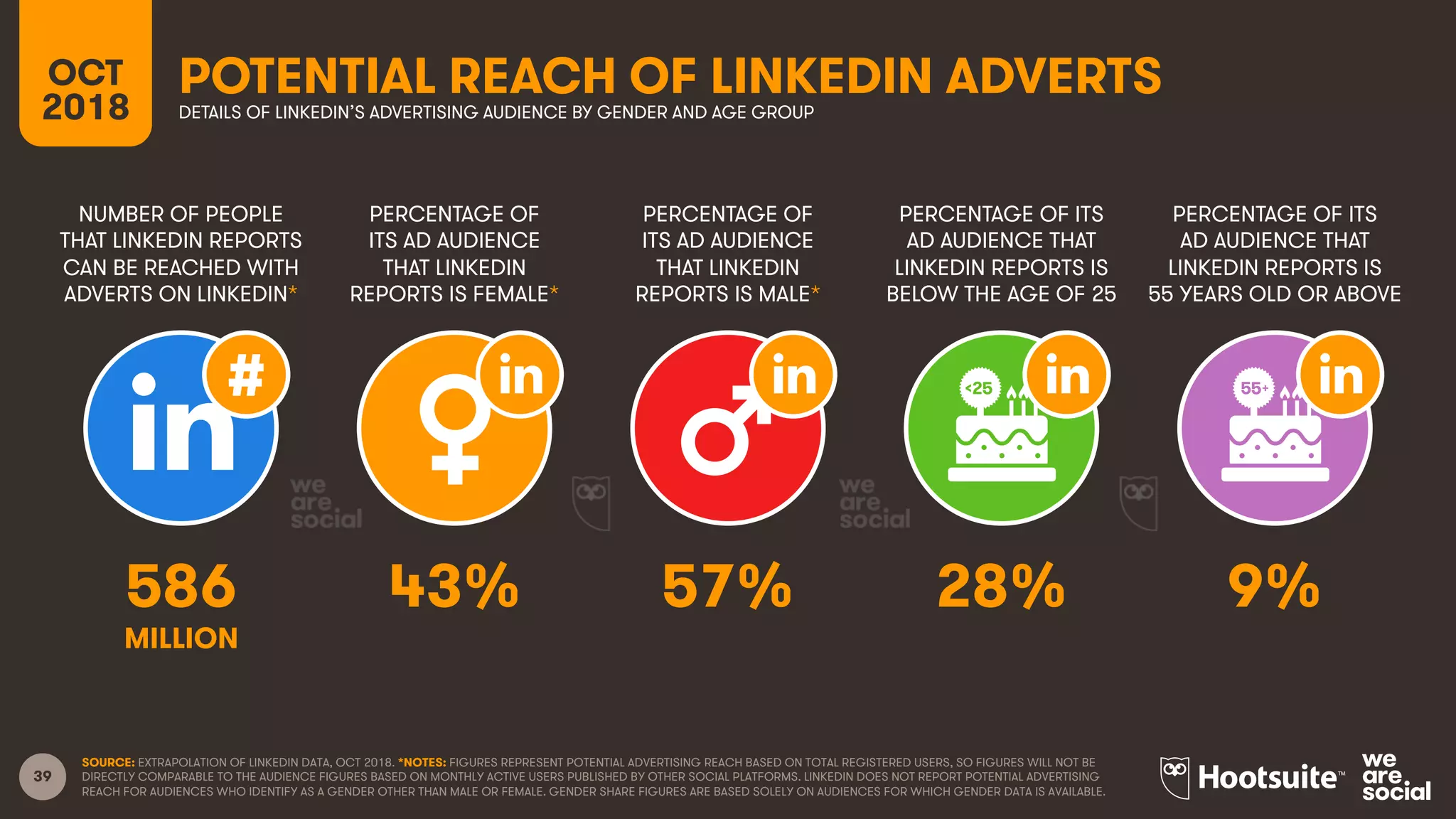 39
NUMBER OF PEOPLE
THAT LINKEDIN REPORTS
CAN BE REACHED WITH
ADVERTS ON LINKEDIN*
PERCENTAGE OF
ITS AD AUDIENCE
THAT LINKEDIN
REPORTS IS FEMALE*
PERCENTAGE OF
ITS AD AUDIENCE
THAT LINKEDIN
REPORTS IS MALE*
OCT
2018
POTENTIAL REACH OF LINKEDIN ADVERTS
DETAILS OF LINKEDIN’S ADVERTISING AUDIENCE BY GENDER AND AGE GROUP
SOURCE: EXTRAPOLATION OF LINKEDIN DATA, OCT 2018. *NOTES: FIGURES REPRESENT POTENTIAL ADVERTISING REACH BASED ON TOTAL REGISTERED USERS, SO FIGURES WILL NOT BE
DIRECTLY COMPARABLE TO THE AUDIENCE FIGURES BASED ON MONTHLY ACTIVE USERS PUBLISHED BY OTHER SOCIAL PLATFORMS. LINKEDIN DOES NOT REPORT POTENTIAL ADVERTISING
REACH FOR AUDIENCES WHO IDENTIFY AS A GENDER OTHER THAN MALE OR FEMALE. GENDER SHARE FIGURES ARE BASED SOLELY ON AUDIENCES FOR WHICH GENDER DATA IS AVAILABLE.
PERCENTAGE OF ITS
AD AUDIENCE THAT
LINKEDIN REPORTS IS
BELOW THE AGE OF 25
PERCENTAGE OF ITS
AD AUDIENCE THAT
LINKEDIN REPORTS IS
55 YEARS OLD OR ABOVE
586 43% 57% 28% 9%
MILLION
 