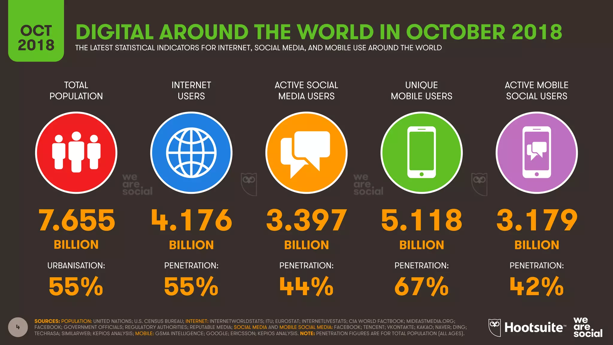 4
TOTAL
POPULATION
INTERNET
USERS
ACTIVE SOCIAL
MEDIA USERS
UNIQUE
MOBILE USERS
ACTIVE MOBILE
SOCIAL USERS
URBANISATION: PENETRATION: PENETRATION: PENETRATION: PENETRATION:
OCT
2018
SOURCES: POPULATION: UNITED NATIONS; U.S. CENSUS BUREAU; INTERNET: INTERNETWORLDSTATS; ITU; EUROSTAT; INTERNETLIVESTATS; CIA WORLD FACTBOOK; MIDEASTMEDIA.ORG;
FACEBOOK; GOVERNMENT OFFICIALS; REGULATORY AUTHORITIES; REPUTABLE MEDIA; SOCIAL MEDIA AND MOBILE SOCIAL MEDIA: FACEBOOK; TENCENT; VKONTAKTE; KAKAO; NAVER; DING;
TECHRASA; SIMILARWEB; KEPIOS ANALYSIS; MOBILE: GSMA INTELLIGENCE; GOOGLE; ERICSSON; KEPIOS ANALYSIS. NOTE: PENETRATION FIGURES ARE FOR TOTAL POPULATION (ALL AGES).
DIGITAL AROUND THE WORLD IN OCTOBER 2018
THE LATEST STATISTICAL INDICATORS FOR INTERNET, SOCIAL MEDIA, AND MOBILE USE AROUND THE WORLD
7.655 4.176 3.397 5.118 3.179
BILLION BILLION BILLION BILLION BILLION
55% 55% 44% 67% 42%
 