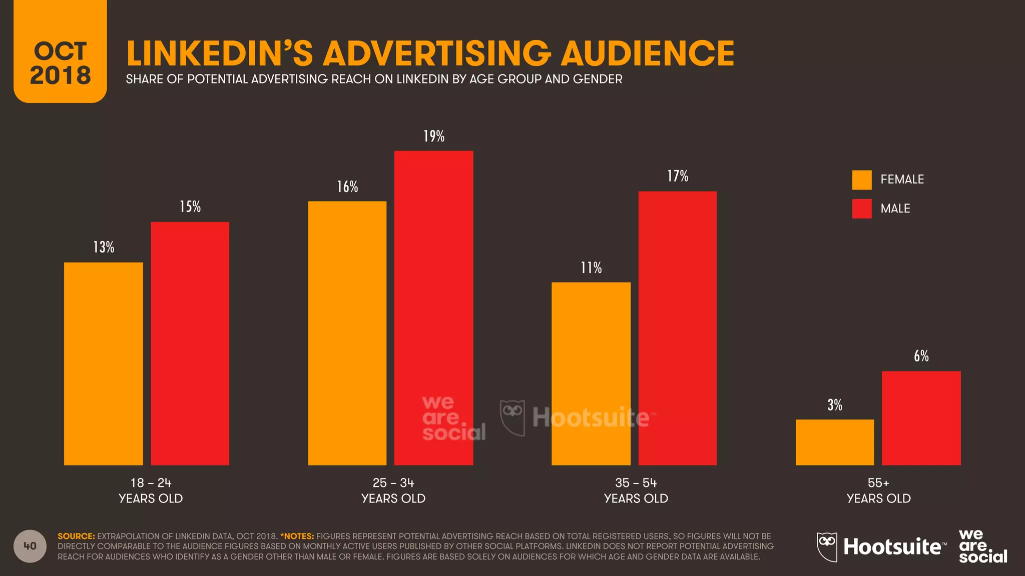 40
LINKEDIN’S ADVERTISING AUDIENCE
SHARE OF POTENTIAL ADVERTISING REACH ON LINKEDIN BY AGE GROUP AND GENDER
SOURCE: EXTRAPOLATION OF LINKEDIN DATA, OCT 2018. *NOTES: FIGURES REPRESENT POTENTIAL ADVERTISING REACH BASED ON TOTAL REGISTERED USERS, SO FIGURES WILL NOT BE
DIRECTLY COMPARABLE TO THE AUDIENCE FIGURES BASED ON MONTHLY ACTIVE USERS PUBLISHED BY OTHER SOCIAL PLATFORMS. LINKEDIN DOES NOT REPORT POTENTIAL ADVERTISING
REACH FOR AUDIENCES WHO IDENTIFY AS A GENDER OTHER THAN MALE OR FEMALE. FIGURES ARE BASED SOLELY ON AUDIENCES FOR WHICH AGE AND GENDER DATA ARE AVAILABLE.
55+
YEARS OLD
25 – 34
YEARS OLD
35 – 54
YEARS OLD
18 – 24
YEARS OLD
FEMALE
MALE
OCT
2018
13%
16%
11%
3%
15%
19%
17%
6%
 