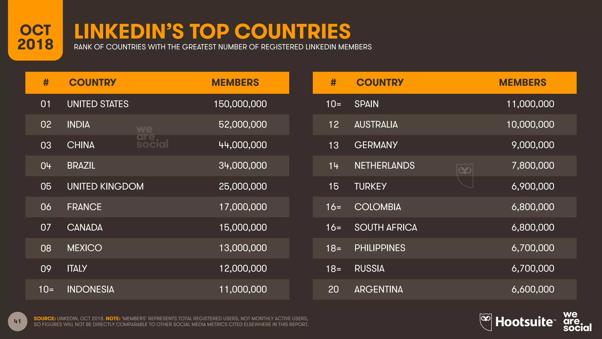 41
LINKEDIN’S TOP COUNTRIESOCT
2018 RANK OF COUNTRIES WITH THE GREATEST NUMBER OF REGISTERED LINKEDIN MEMBERS
SOURCE: LINKEDIN, OCT 2018. NOTE: ‘MEMBERS’ REPRESENTS TOTAL REGISTERED USERS, NOT MONTHLY ACTIVE USERS,
SO FIGURES WILL NOT BE DIRECTLY COMPARABLE TO OTHER SOCIAL MEDIA METRICS CITED ELSEWHERE IN THIS REPORT.
# COUNTRY MEMBERS
01 UNITED STATES 150,000,000
02 INDIA 52,000,000
03 CHINA 44,000,000
04 BRAZIL 34,000,000
05 UNITED KINGDOM 25,000,000
06 FRANCE 17,000,000
07 CANADA 15,000,000
08 MEXICO 13,000,000
09 ITALY 12,000,000
10= INDONESIA 11,000,000
# COUNTRY MEMBERS
10= SPAIN 11,000,000
12 AUSTRALIA 10,000,000
13 GERMANY 9,000,000
14 NETHERLANDS 7,800,000
15 TURKEY 6,900,000
16= COLOMBIA 6,800,000
16= SOUTH AFRICA 6,800,000
18= PHILIPPINES 6,700,000
18= RUSSIA 6,700,000
20 ARGENTINA 6,600,000
 