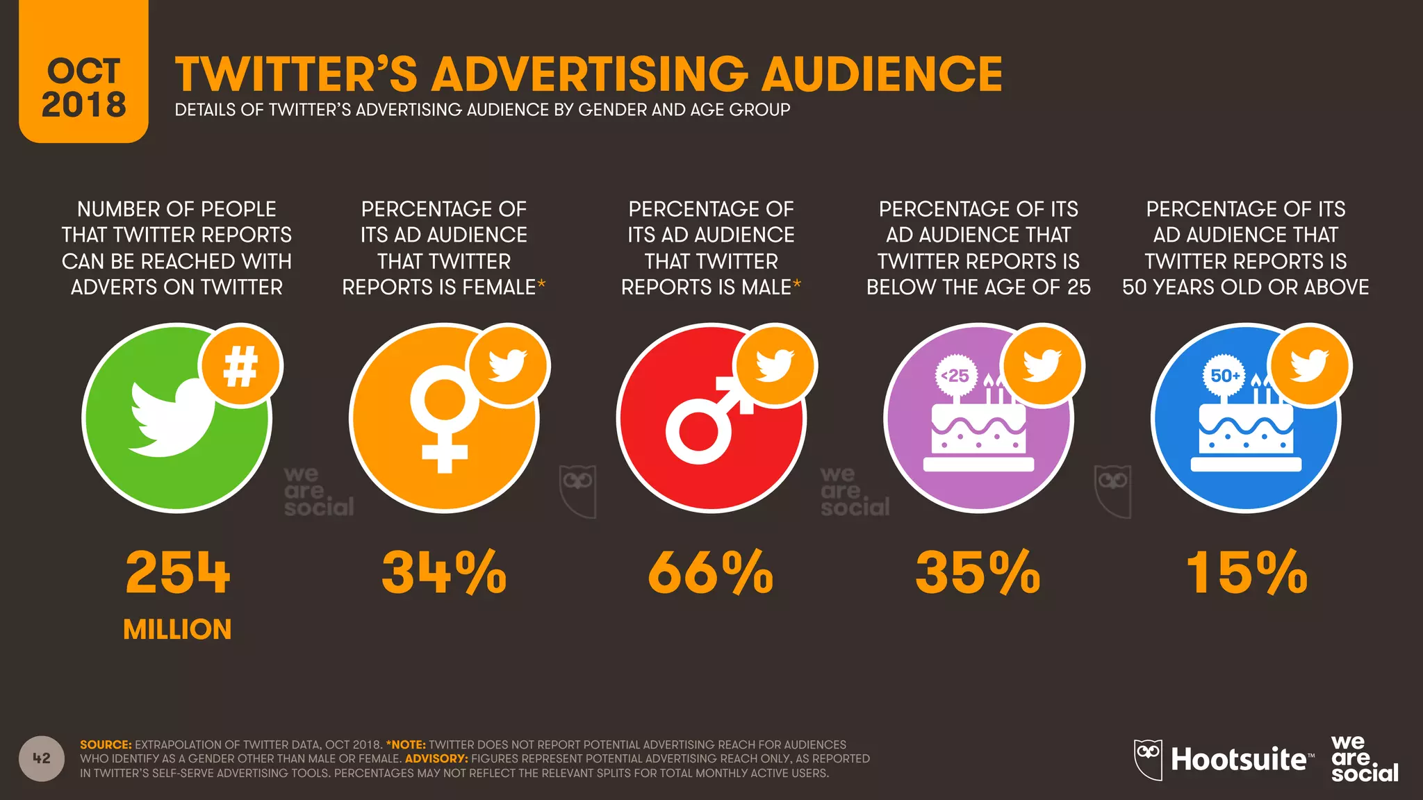 42
NUMBER OF PEOPLE
THAT TWITTER REPORTS
CAN BE REACHED WITH
ADVERTS ON TWITTER
PERCENTAGE OF
ITS AD AUDIENCE
THAT TWITTER
REPORTS IS FEMALE*
PERCENTAGE OF
ITS AD AUDIENCE
THAT TWITTER
REPORTS IS MALE*
OCT
2018
TWITTER’S ADVERTISING AUDIENCE
DETAILS OF TWITTER’S ADVERTISING AUDIENCE BY GENDER AND AGE GROUP
SOURCE: EXTRAPOLATION OF TWITTER DATA, OCT 2018. *NOTE: TWITTER DOES NOT REPORT POTENTIAL ADVERTISING REACH FOR AUDIENCES
WHO IDENTIFY AS A GENDER OTHER THAN MALE OR FEMALE. ADVISORY: FIGURES REPRESENT POTENTIAL ADVERTISING REACH ONLY, AS REPORTED
IN TWITTER’S SELF-SERVE ADVERTISING TOOLS. PERCENTAGES MAY NOT REFLECT THE RELEVANT SPLITS FOR TOTAL MONTHLY ACTIVE USERS.
PERCENTAGE OF ITS
AD AUDIENCE THAT
TWITTER REPORTS IS
BELOW THE AGE OF 25
PERCENTAGE OF ITS
AD AUDIENCE THAT
TWITTER REPORTS IS
50 YEARS OLD OR ABOVE
254 34% 66% 35% 15%
MILLION
 