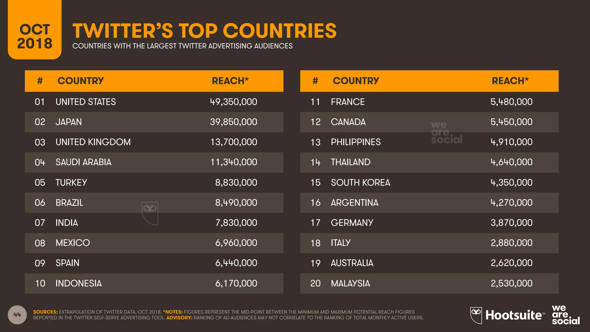 44
TWITTER’S TOP COUNTRIESOCT
2018 COUNTRIES WITH THE LARGEST TWITTER ADVERTISING AUDIENCES
SOURCES: EXTRAPOLATION OF TWITTER DATA, OCT 2018. *NOTES: FIGURES REPRESENT THE MID-POINT BETWEEN THE MINIMUM AND MAXIMUM POTENTIAL REACH FIGURES
REPORTED IN THE TWITTER SELF-SERVE ADVERTISING TOOL. ADVISORY: RANKING OF AD AUDIENCES MAY NOT CORRELATE TO THE RANKING OF TOTAL MONTHLY ACTIVE USERS.
# COUNTRY REACH*
01 UNITED STATES 49,350,000
02 JAPAN 39,850,000
03 UNITED KINGDOM 13,700,000
04 SAUDI ARABIA 11,340,000
05 TURKEY 8,830,000
06 BRAZIL 8,490,000
07 INDIA 7,830,000
08 MEXICO 6,960,000
09 SPAIN 6,440,000
10 INDONESIA 6,170,000
# COUNTRY REACH*
11 FRANCE 5,480,000
12 CANADA 5,450,000
13 PHILIPPINES 4,910,000
14 THAILAND 4,640,000
15 SOUTH KOREA 4,350,000
16 ARGENTINA 4,270,000
17 GERMANY 3,870,000
18 ITALY 2,880,000
19 AUSTRALIA 2,620,000
20 MALAYSIA 2,530,000
 