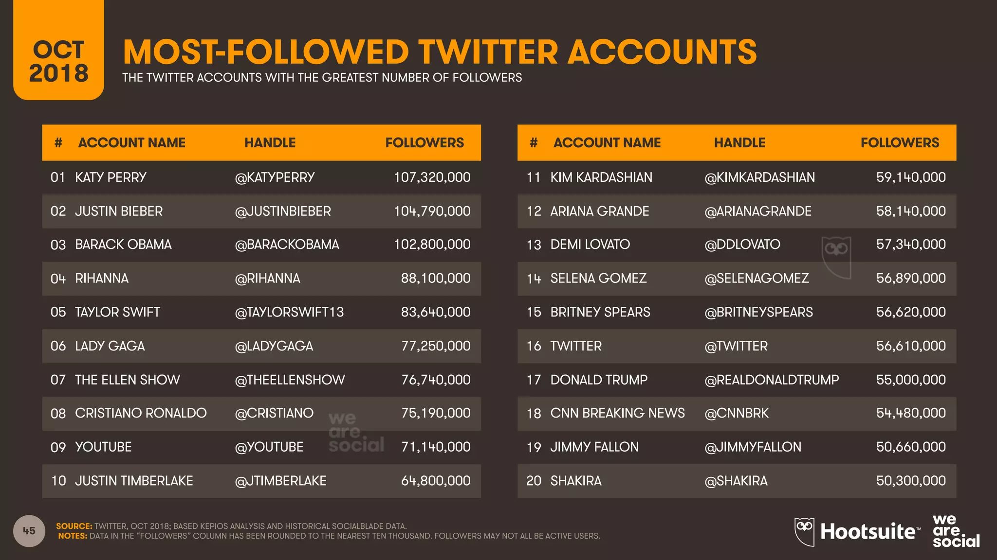 45
MOST-FOLLOWED TWITTER ACCOUNTSOCT
2018 THE TWITTER ACCOUNTS WITH THE GREATEST NUMBER OF FOLLOWERS
SOURCE: TWITTER, OCT 2018; BASED KEPIOS ANALYSIS AND HISTORICAL SOCIALBLADE DATA.
NOTES: DATA IN THE “FOLLOWERS” COLUMN HAS BEEN ROUNDED TO THE NEAREST TEN THOUSAND. FOLLOWERS MAY NOT ALL BE ACTIVE USERS.
# ACCOUNT NAME HANDLE FOLLOWERS
01 KATY PERRY @KATYPERRY 107,320,000
02 JUSTIN BIEBER @JUSTINBIEBER 104,790,000
03 BARACK OBAMA @BARACKOBAMA 102,800,000
04 RIHANNA @RIHANNA 88,100,000
05 TAYLOR SWIFT @TAYLORSWIFT13 83,640,000
06 LADY GAGA @LADYGAGA 77,250,000
07 THE ELLEN SHOW @THEELLENSHOW 76,740,000
08 CRISTIANO RONALDO @CRISTIANO 75,190,000
09 YOUTUBE @YOUTUBE 71,140,000
10 JUSTIN TIMBERLAKE @JTIMBERLAKE 64,800,000
# ACCOUNT NAME HANDLE FOLLOWERS
11 KIM KARDASHIAN @KIMKARDASHIAN 59,140,000
12 ARIANA GRANDE @ARIANAGRANDE 58,140,000
13 DEMI LOVATO @DDLOVATO 57,340,000
14 SELENA GOMEZ @SELENAGOMEZ 56,890,000
15 BRITNEY SPEARS @BRITNEYSPEARS 56,620,000
16 TWITTER @TWITTER 56,610,000
17 DONALD TRUMP @REALDONALDTRUMP 55,000,000
18 CNN BREAKING NEWS @CNNBRK 54,480,000
19 JIMMY FALLON @JIMMYFALLON 50,660,000
20 SHAKIRA @SHAKIRA 50,300,000
 