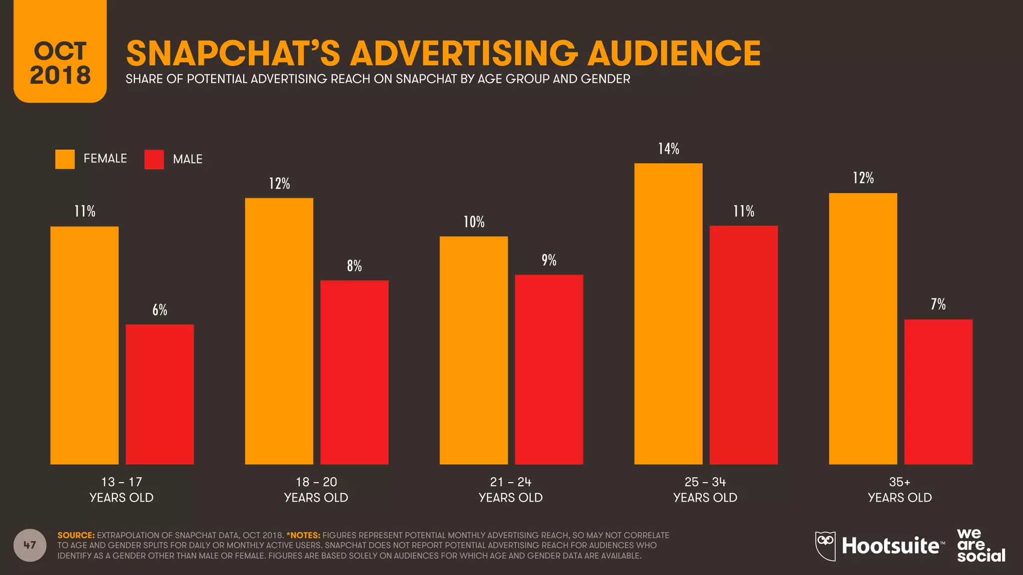 47
SNAPCHAT’S ADVERTISING AUDIENCE
SHARE OF POTENTIAL ADVERTISING REACH ON SNAPCHAT BY AGE GROUP AND GENDER
SOURCE: EXTRAPOLATION OF SNAPCHAT DATA, OCT 2018. *NOTES: FIGURES REPRESENT POTENTIAL MONTHLY ADVERTISING REACH, SO MAY NOT CORRELATE
TO AGE AND GENDER SPLITS FOR DAILY OR MONTHLY ACTIVE USERS. SNAPCHAT DOES NOT REPORT POTENTIAL ADVERTISING REACH FOR AUDIENCES WHO
IDENTIFY AS A GENDER OTHER THAN MALE OR FEMALE. FIGURES ARE BASED SOLELY ON AUDIENCES FOR WHICH AGE AND GENDER DATA ARE AVAILABLE.
FEMALE MALE
13 – 17
YEARS OLD
35+
YEARS OLD
21 – 24
YEARS OLD
25 – 34
YEARS OLD
18 – 20
YEARS OLD
OCT
2018
11%
12%
10%
14%
12%
6%
8% 9%
11%
7%
 