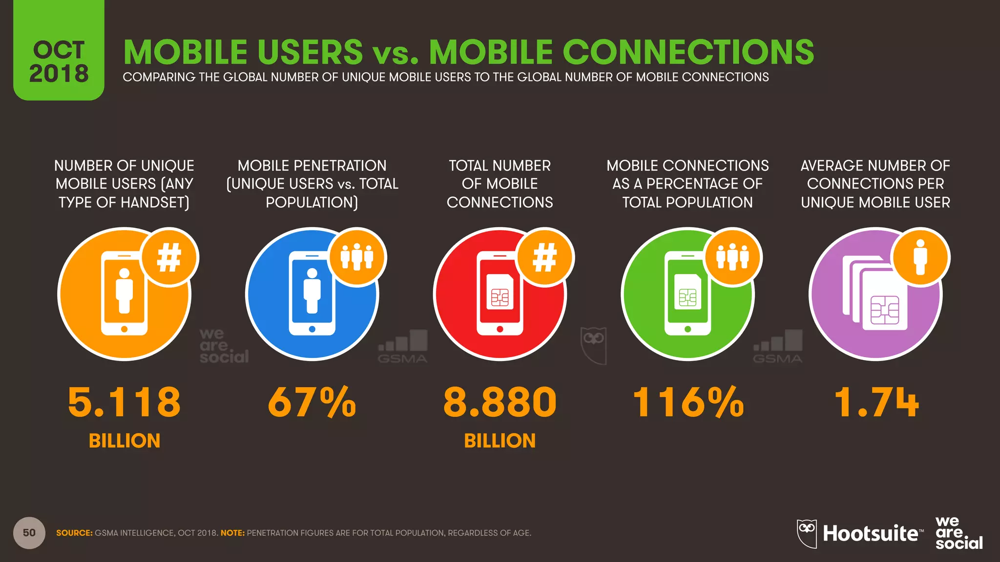 50
NUMBER OF UNIQUE
MOBILE USERS (ANY
TYPE OF HANDSET)
MOBILE PENETRATION
(UNIQUE USERS vs. TOTAL
POPULATION)
MOBILE CONNECTIONS
AS A PERCENTAGE OF
TOTAL POPULATION
OCT
2018
MOBILE USERS vs. MOBILE CONNECTIONS
COMPARING THE GLOBAL NUMBER OF UNIQUE MOBILE USERS TO THE GLOBAL NUMBER OF MOBILE CONNECTIONS
AVERAGE NUMBER OF
CONNECTIONS PER
UNIQUE MOBILE USER
SOURCE: GSMA INTELLIGENCE, OCT 2018. NOTE: PENETRATION FIGURES ARE FOR TOTAL POPULATION, REGARDLESS OF AGE.
TOTAL NUMBER
OF MOBILE
CONNECTIONS
5.118 67% 8.880 116% 1.74
BILLION BILLION
 