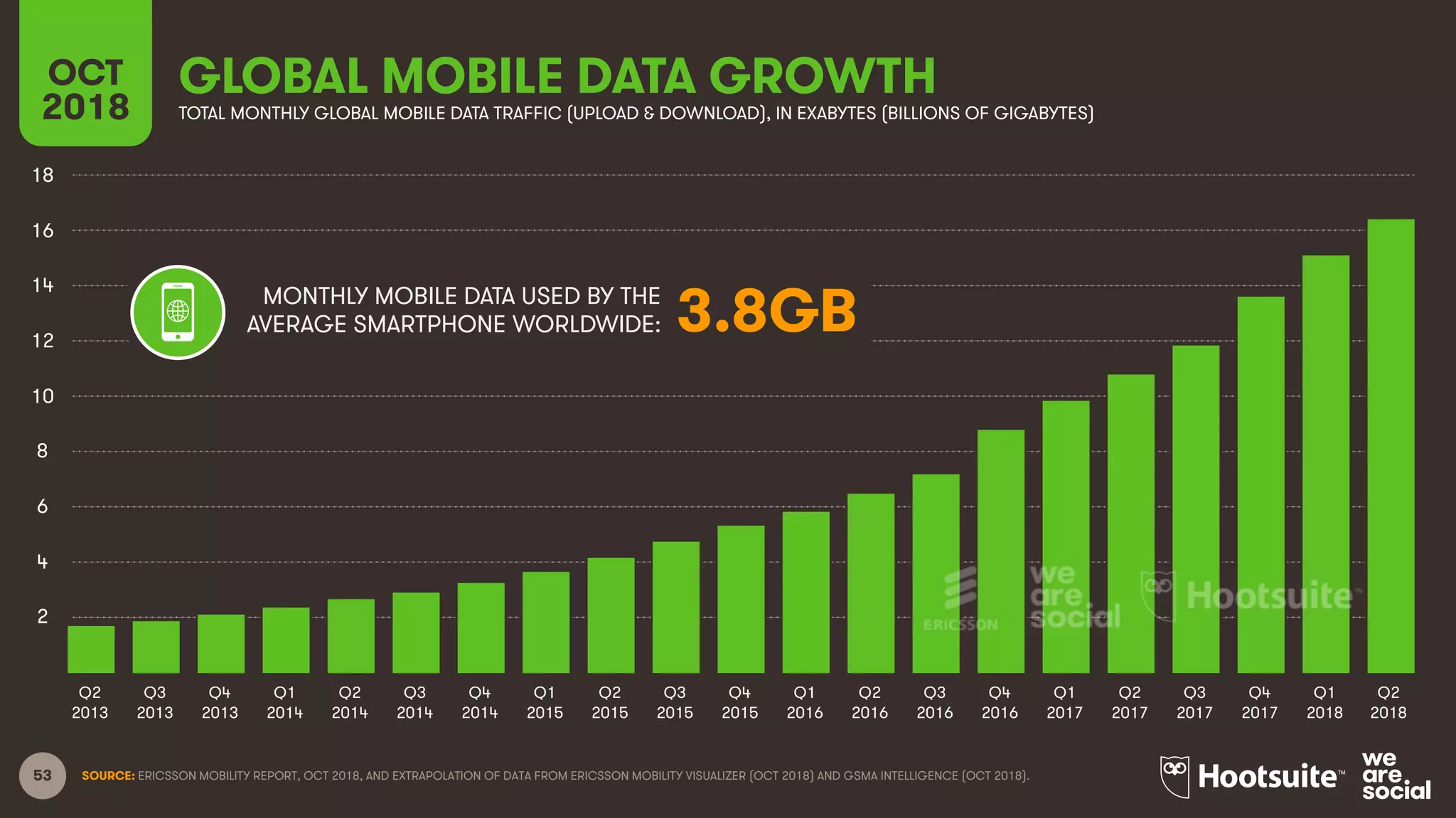 53
GLOBAL MOBILE DATA GROWTH
SOURCE: ERICSSON MOBILITY REPORT, OCT 2018, AND EXTRAPOLATION OF DATA FROM ERICSSON MOBILITY VISUALIZER (OCT 2018) AND GSMA INTELLIGENCE (OCT 2018).
OCT
2018 TOTAL MONTHLY GLOBAL MOBILE DATA TRAFFIC (UPLOAD & DOWNLOAD), IN EXABYTES (BILLIONS OF GIGABYTES)
Q1
2018
Q4
2017
2
4
6
8
18
10
12
Q2
2013
Q3
2013
Q4
2013
Q1
2014
Q2
2014
Q3
2014
Q4
2014
Q1
2015
Q2
2015
Q3
2015
Q4
2015
Q1
2016
Q2
2016
Q3
2016
Q4
2016
Q1
2017
Q2
2017
Q3
2017
14
MONTHLY MOBILE DATA USED BY THE
AVERAGE SMARTPHONE WORLDWIDE: 3.8GB
Q2
2018
16
 
