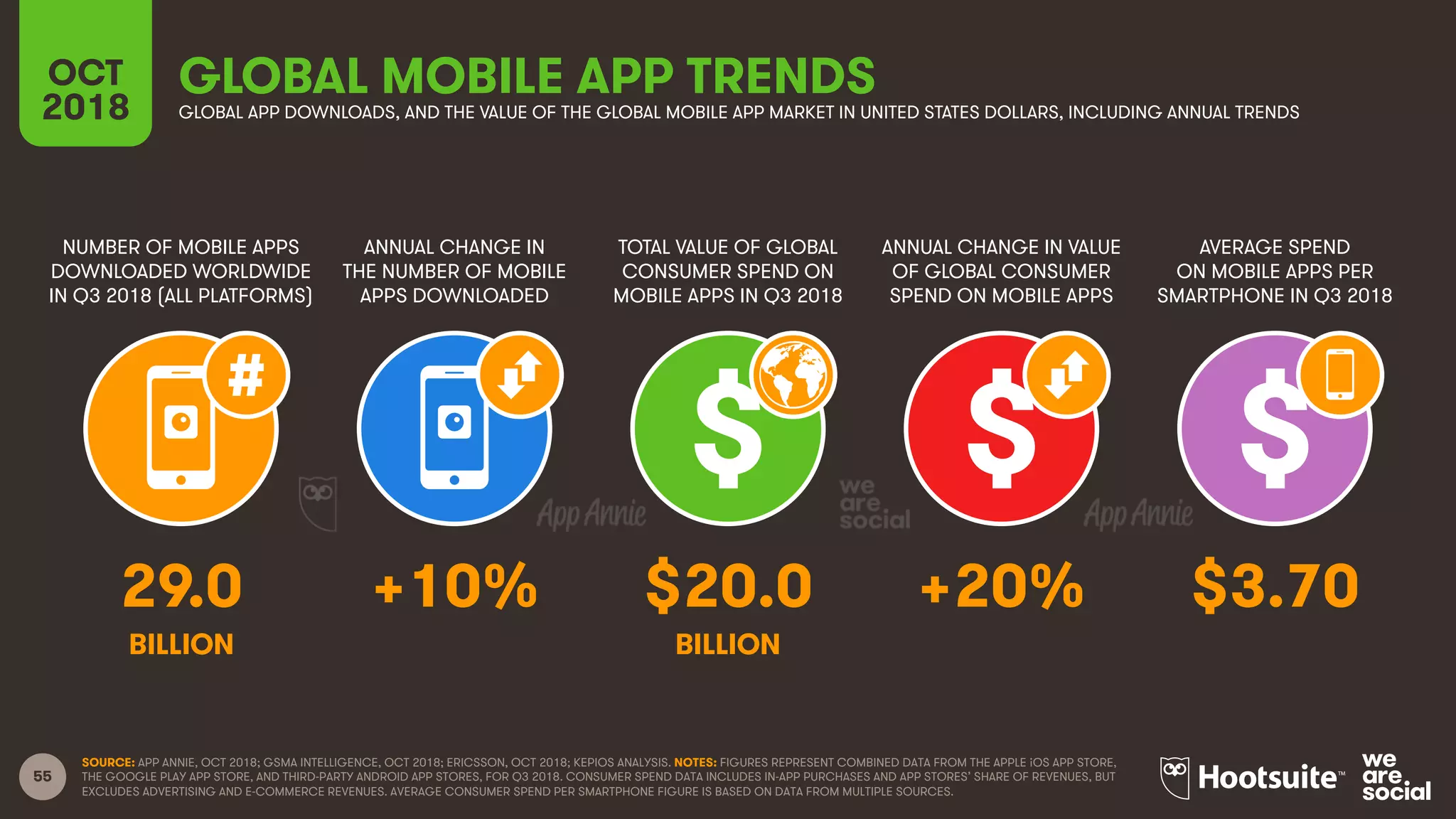 55
NUMBER OF MOBILE APPS
DOWNLOADED WORLDWIDE
IN Q3 2018 (ALL PLATFORMS)
ANNUAL CHANGE IN
THE NUMBER OF MOBILE
APPS DOWNLOADED
TOTAL VALUE OF GLOBAL
CONSUMER SPEND ON
MOBILE APPS IN Q3 2018
ANNUAL CHANGE IN VALUE
OF GLOBAL CONSUMER
SPEND ON MOBILE APPS
OCT
2018
GLOBAL MOBILE APP TRENDS
GLOBAL APP DOWNLOADS, AND THE VALUE OF THE GLOBAL MOBILE APP MARKET IN UNITED STATES DOLLARS, INCLUDING ANNUAL TRENDS
AVERAGE SPEND
ON MOBILE APPS PER
SMARTPHONE IN Q3 2018
SOURCE: APP ANNIE, OCT 2018; GSMA INTELLIGENCE, OCT 2018; ERICSSON, OCT 2018; KEPIOS ANALYSIS. NOTES: FIGURES REPRESENT COMBINED DATA FROM THE APPLE iOS APP STORE,
THE GOOGLE PLAY APP STORE, AND THIRD-PARTY ANDROID APP STORES, FOR Q3 2018. CONSUMER SPEND DATA INCLUDES IN-APP PURCHASES AND APP STORES’ SHARE OF REVENUES, BUT
EXCLUDES ADVERTISING AND E-COMMERCE REVENUES. AVERAGE CONSUMER SPEND PER SMARTPHONE FIGURE IS BASED ON DATA FROM MULTIPLE SOURCES.
29.0 +10% $20.0 +20% $3.70
BILLION BILLION
 