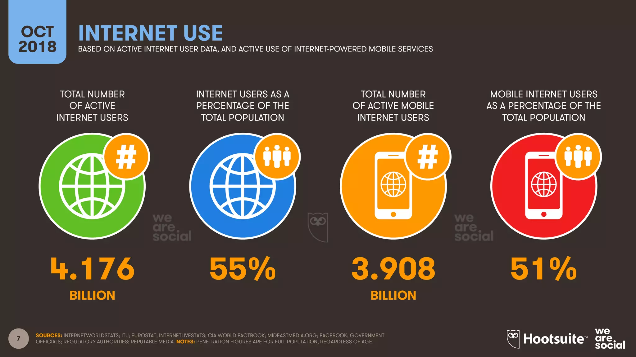 7
TOTAL NUMBER
OF ACTIVE
INTERNET USERS
INTERNET USERS AS A
PERCENTAGE OF THE
TOTAL POPULATION
TOTAL NUMBER
OF ACTIVE MOBILE
INTERNET USERS
MOBILE INTERNET USERS
AS A PERCENTAGE OF THE
TOTAL POPULATION
OCT
2018
INTERNET USE
BASED ON ACTIVE INTERNET USER DATA, AND ACTIVE USE OF INTERNET-POWERED MOBILE SERVICES
SOURCES: INTERNETWORLDSTATS; ITU; EUROSTAT; INTERNETLIVESTATS; CIA WORLD FACTBOOK; MIDEASTMEDIA.ORG; FACEBOOK; GOVERNMENT
OFFICIALS; REGULATORY AUTHORITIES; REPUTABLE MEDIA. NOTES: PENETRATION FIGURES ARE FOR FULL POPULATION, REGARDLESS OF AGE.
4.176 55% 3.908 51%
BILLION BILLION
 