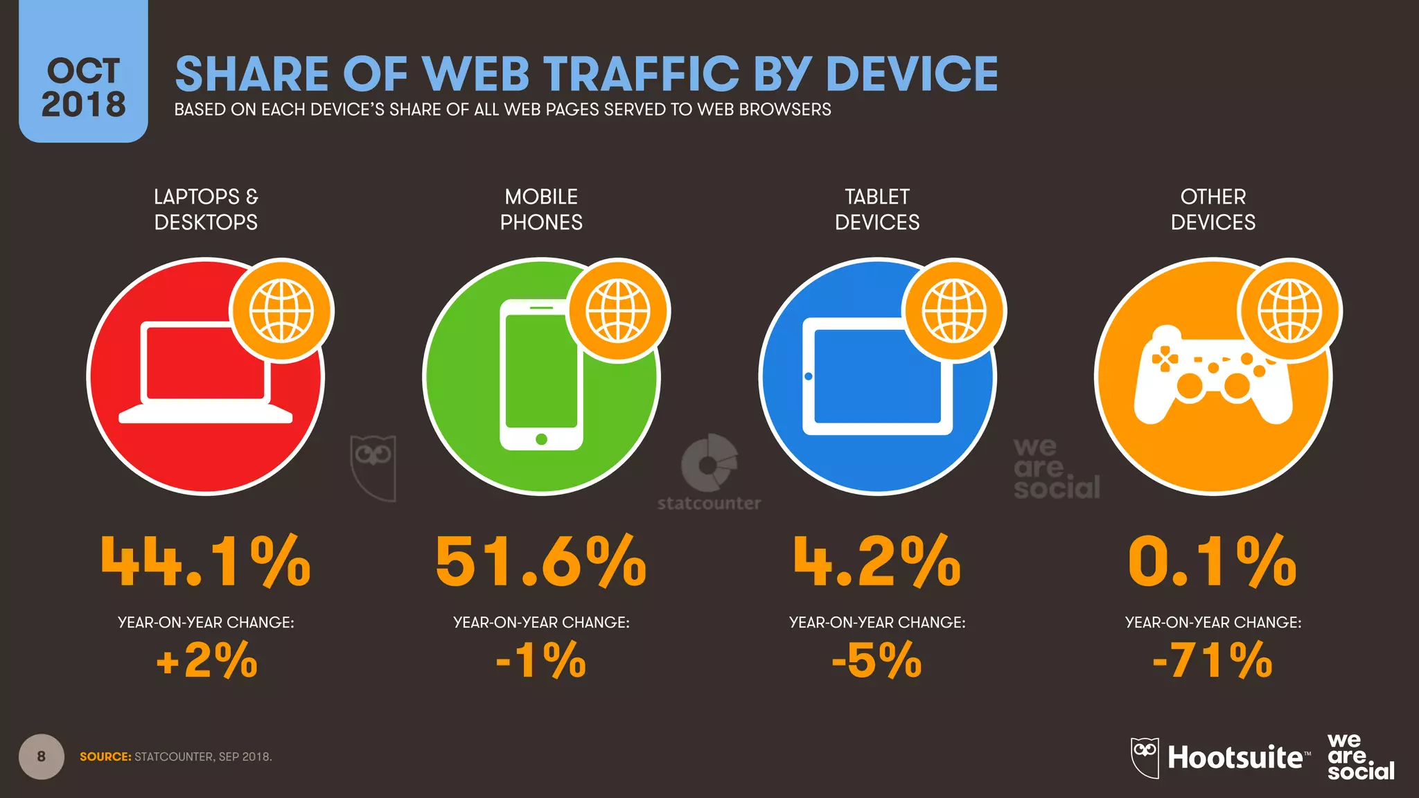 8
LAPTOPS &
DESKTOPS
MOBILE
PHONES
TABLET
DEVICES
OTHER
DEVICES
YEAR-ON-YEAR CHANGE:
OCT
2018
SHARE OF WEB TRAFFIC BY DEVICE
BASED ON EACH DEVICE’S SHARE OF ALL WEB PAGES SERVED TO WEB BROWSERS
YEAR-ON-YEAR CHANGE: YEAR-ON-YEAR CHANGE: YEAR-ON-YEAR CHANGE:
SOURCE: STATCOUNTER, SEP 2018.
44.1% 51.6% 4.2% 0.1%
+2% -1% -5% -71%
 
