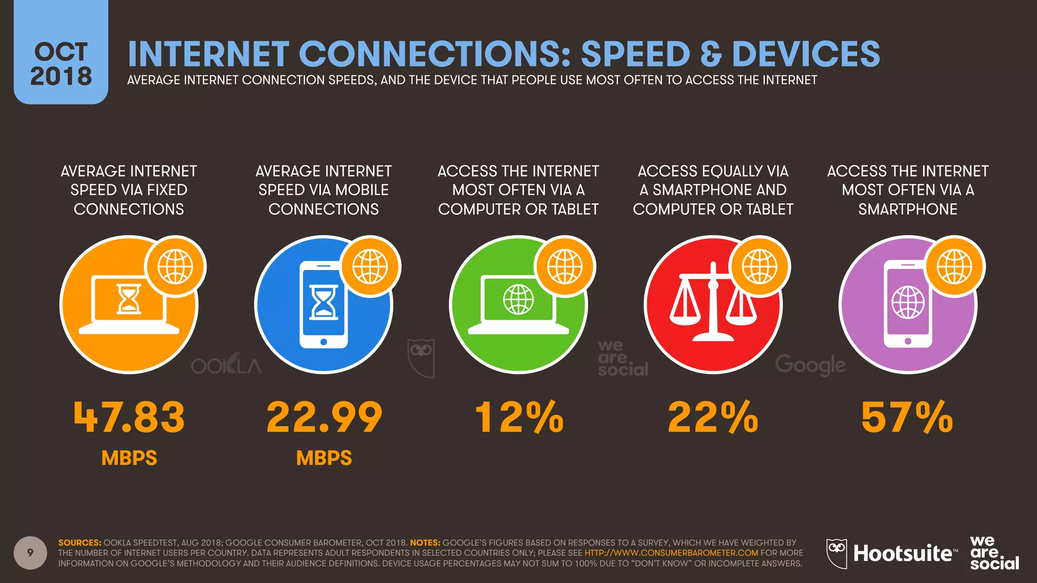 9
AVERAGE INTERNET
SPEED VIA FIXED
CONNECTIONS
AVERAGE INTERNET
SPEED VIA MOBILE
CONNECTIONS
ACCESS THE INTERNET
MOST OFTEN VIA A
COMPUTER OR TABLET
ACCESS EQUALLY VIA
A SMARTPHONE AND
COMPUTER OR TABLET
OCT
2018
INTERNET CONNECTIONS: SPEED & DEVICES
AVERAGE INTERNET CONNECTION SPEEDS, AND THE DEVICE THAT PEOPLE USE MOST OFTEN TO ACCESS THE INTERNET
ACCESS THE INTERNET
MOST OFTEN VIA A
SMARTPHONE
SOURCES: OOKLA SPEEDTEST, AUG 2018; GOOGLE CONSUMER BAROMETER, OCT 2018. NOTES: GOOGLE’S FIGURES BASED ON RESPONSES TO A SURVEY, WHICH WE HAVE WEIGHTED BY
THE NUMBER OF INTERNET USERS PER COUNTRY. DATA REPRESENTS ADULT RESPONDENTS IN SELECTED COUNTRIES ONLY; PLEASE SEE HTTP://WWW.CONSUMERBAROMETER.COM FOR MORE
INFORMATION ON GOOGLE’S METHODOLOGY AND THEIR AUDIENCE DEFINITIONS. DEVICE USAGE PERCENTAGES MAY NOT SUM TO 100% DUE TO “DON’T KNOW” OR INCOMPLETE ANSWERS.
47.83 22.99 12% 22% 57%
MBPS MBPS
 